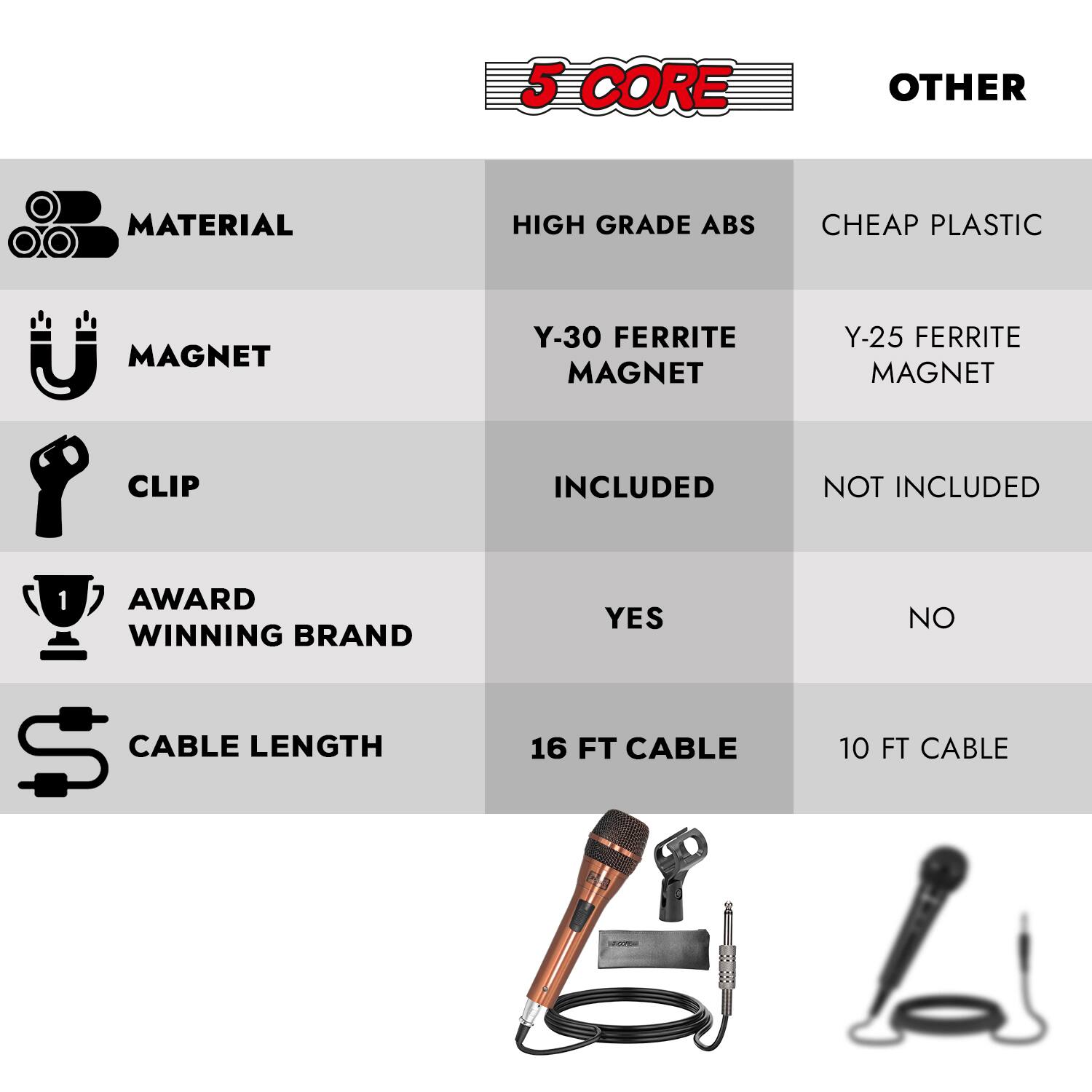 5 CORE  
OTHER

MATERIAL  
HIGH GRADE ABS  
CHEAP PLASTIC

MAGNET  
Y-30 FERRITE MAGNET  
Y-25 FERRITE MAGNET

CLIP  
INCLUDED  
NOT INCLUDED

AWARD WINNING BRAND  
YES  
NO

CABLE LENGTH  
16 FT CABLE  
10 FT CABLE