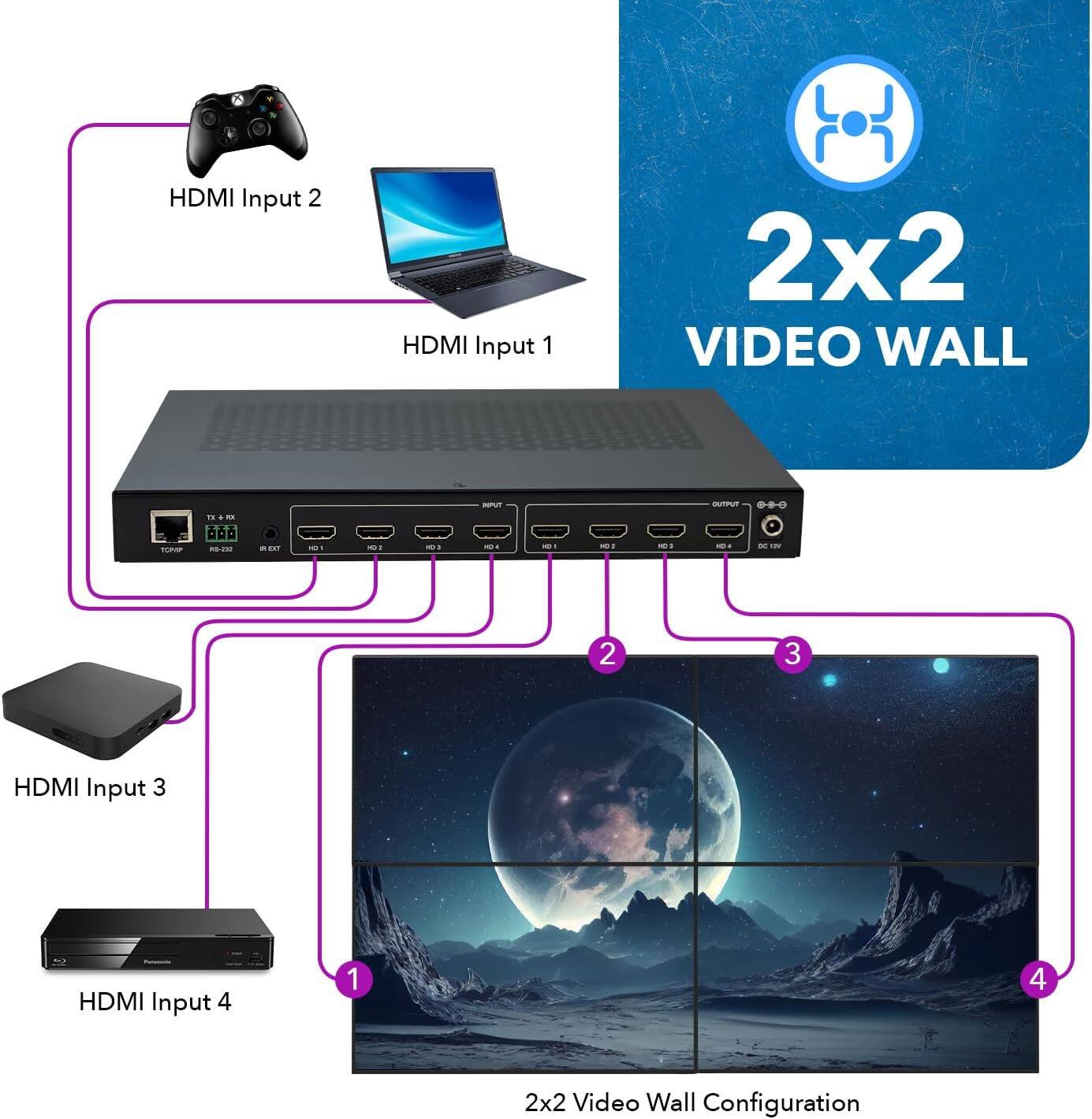 HDMI Input 2  
HDMI Input 1  
2x2 VIDEO WALL  
HDMI Input 3  
HDMI Input 4  
2x2 Video Wall Configuration
