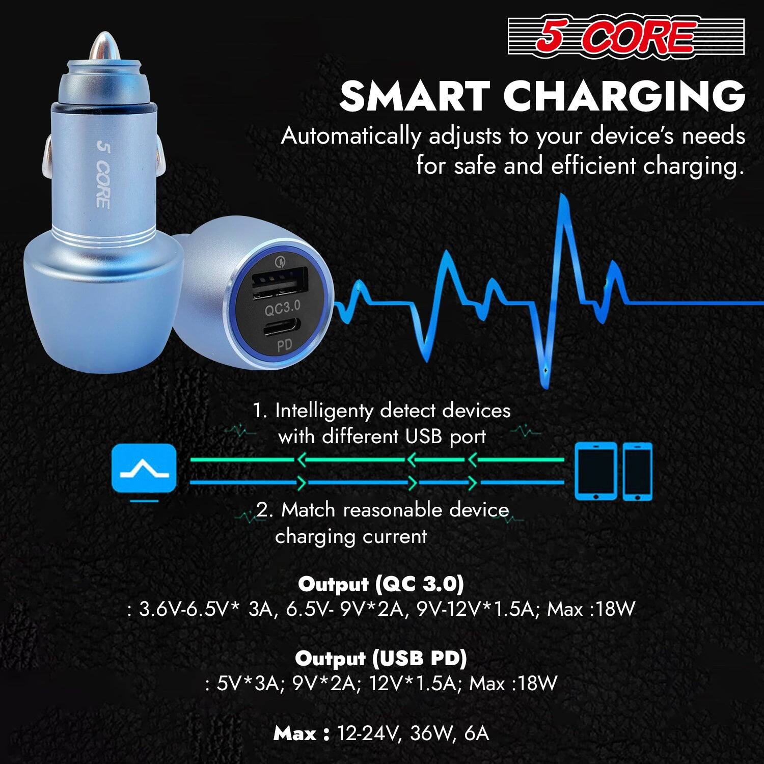 5 CORE  
SMART CHARGING  
Automatically adjusts to your device's needs for safe and efficient charging.

1. Intelligently detect devices with different USB port  
2. Match reasonable device charging current  

Output (QC 3.0):  
3.6V-6.5V*3A, 6.5V-9V*2A, 9V-12V*1.5A; Max: 18W  

Output (USB PD):  
5V*3A; 9V*2A; 12V*1.5A; Max: 18W  

Max: 12-24V, 36W, 6A