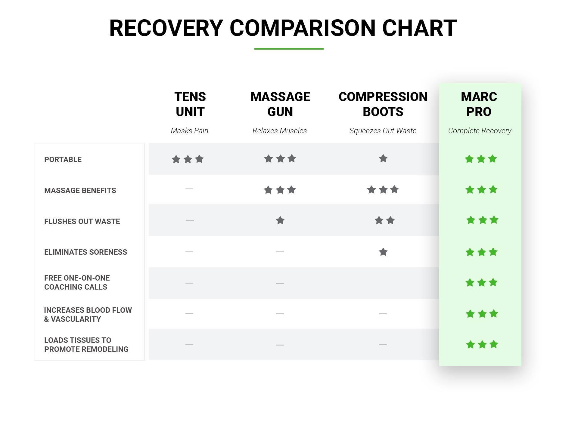 RECOVERY COMPARISON CHART

TENS UNIT
MASSAGE
COMPRESSION
MARC GUN BOOTS
PRO

MASKS
Pain Relaxes Muscles
Squeezes Out Waste
Complete Recovery
PORTABLE
MASSAGE
BENEFITS
FLUSHES OUT WASTE
ELIMINATES SORENESS
FREE ONE-ON-ONE COACHING CALLS
INCREASES BLOOD FLOW & VASCULARITY
LOADS TISSUES TO PROMOTE REMODELING