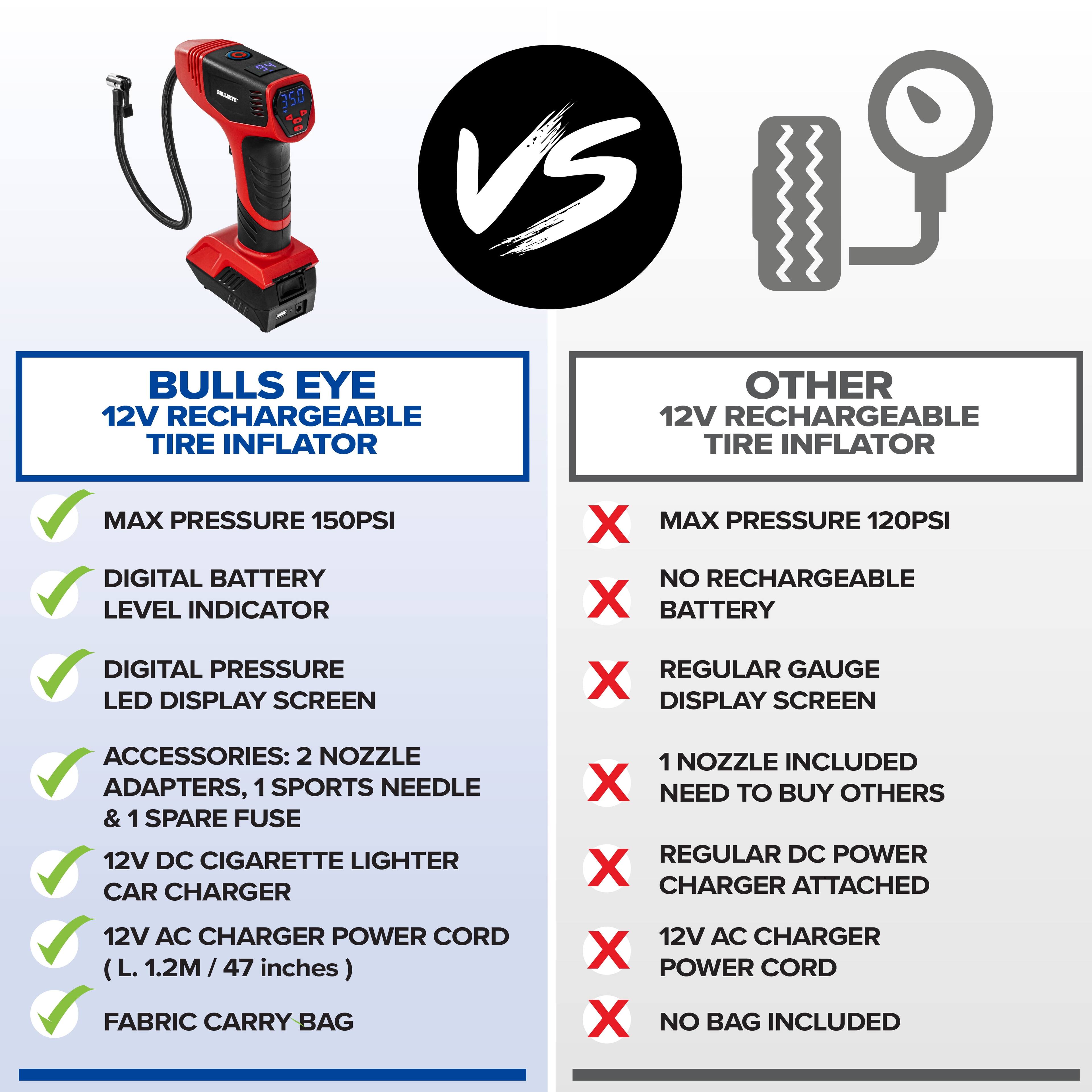 34 350

VS

BULLS EYE 12V RECHARGEABLE TIRE INFLATOR

OTHER 12V RECHARGEABLE TIRE INFLATOR

MAX PRESSURE 150PSI DIGITAL BATTERY LEVEL INDICATOR

X MAX PRESSURE 120PSI NO RECHARGEABLE X BATTERY

DIGITAL PRESSURE LED DISPLAY SCREEN

REGULAR GAUGE X DISPLAY SCREEN

ACCESSORIES: 2 NOZZLE ADAPTERS, 1 SPORTS NEEDLE & SPARE FUSE 12V DC CIGARETTE LIGHTER CAR CHARGER 12V AC CHARGER POWER CORD (L. 1.2M/47 inches) FABRIC CARRY BAG

1 NOZZLE INCLUDED X NEED TO BUY OTHERS REGULAR DC POWER X CHARGER ATTACHED 12V AC CHARGER X POWER CORD X NO BAG INCLUDED