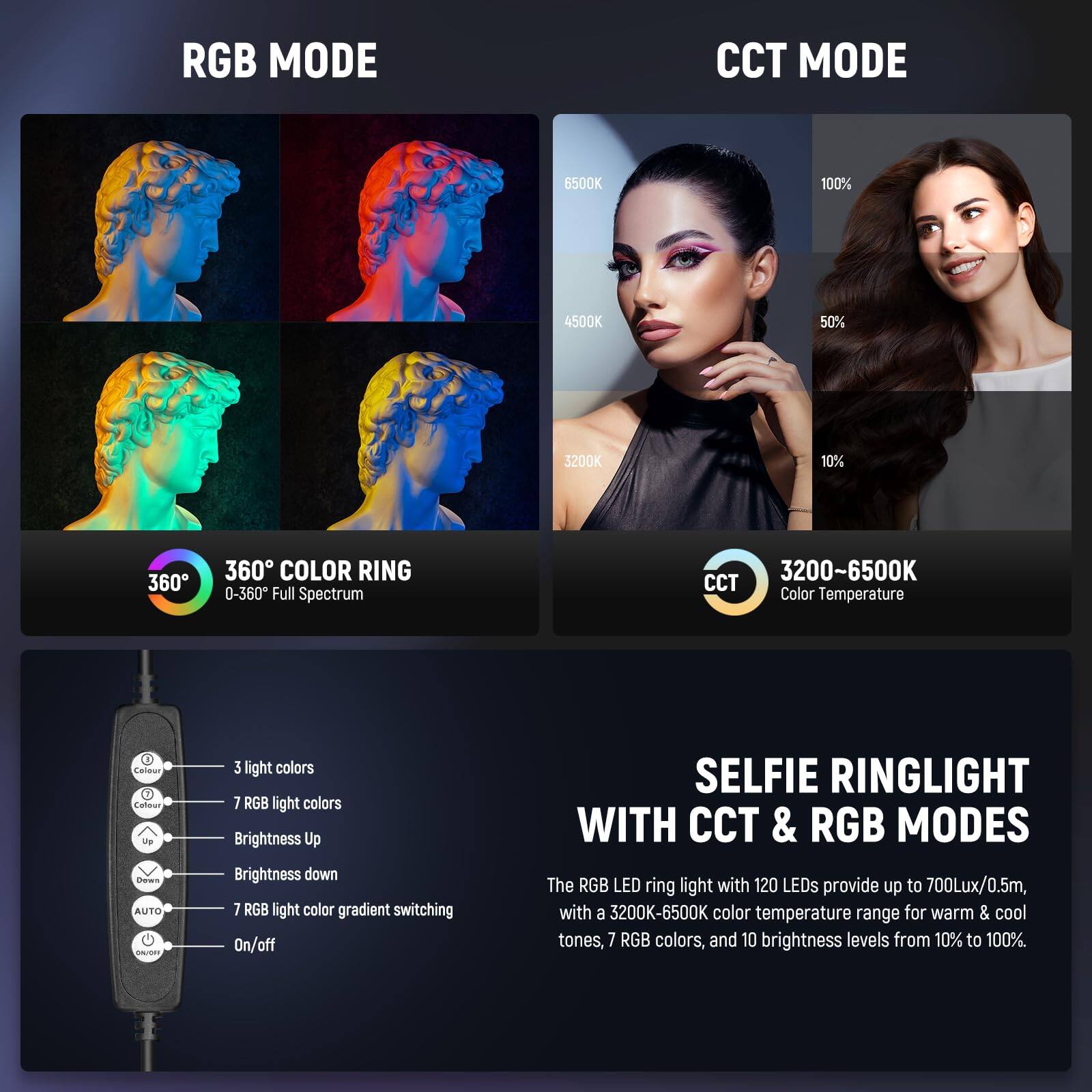 RGB MODE  
CCT MODE  
6500K 100%  
4500K 50%  
3200K 10%  
360 COLOR RING  
0-360 Full Spectrum  
3200-6500K  
CCT Color Temperature  
Laimur Calour Up Dewn  
AUTO  
BNL  
3 light colors  
7 RGB light colors  
Brightness Up  
Brightness down  
7 RGB light color gradient switching  
On/off  

SELFIE RINGLIGHT WITH CCT & RGB MODES  
The RGB LED ring light with 120 LEDs provide up to 700Lux/0.5m, with a 3200K-6500K color temperature range for warm & cool tones, 7 RGB colors, and 10 brightness levels from 10% to 100%.
