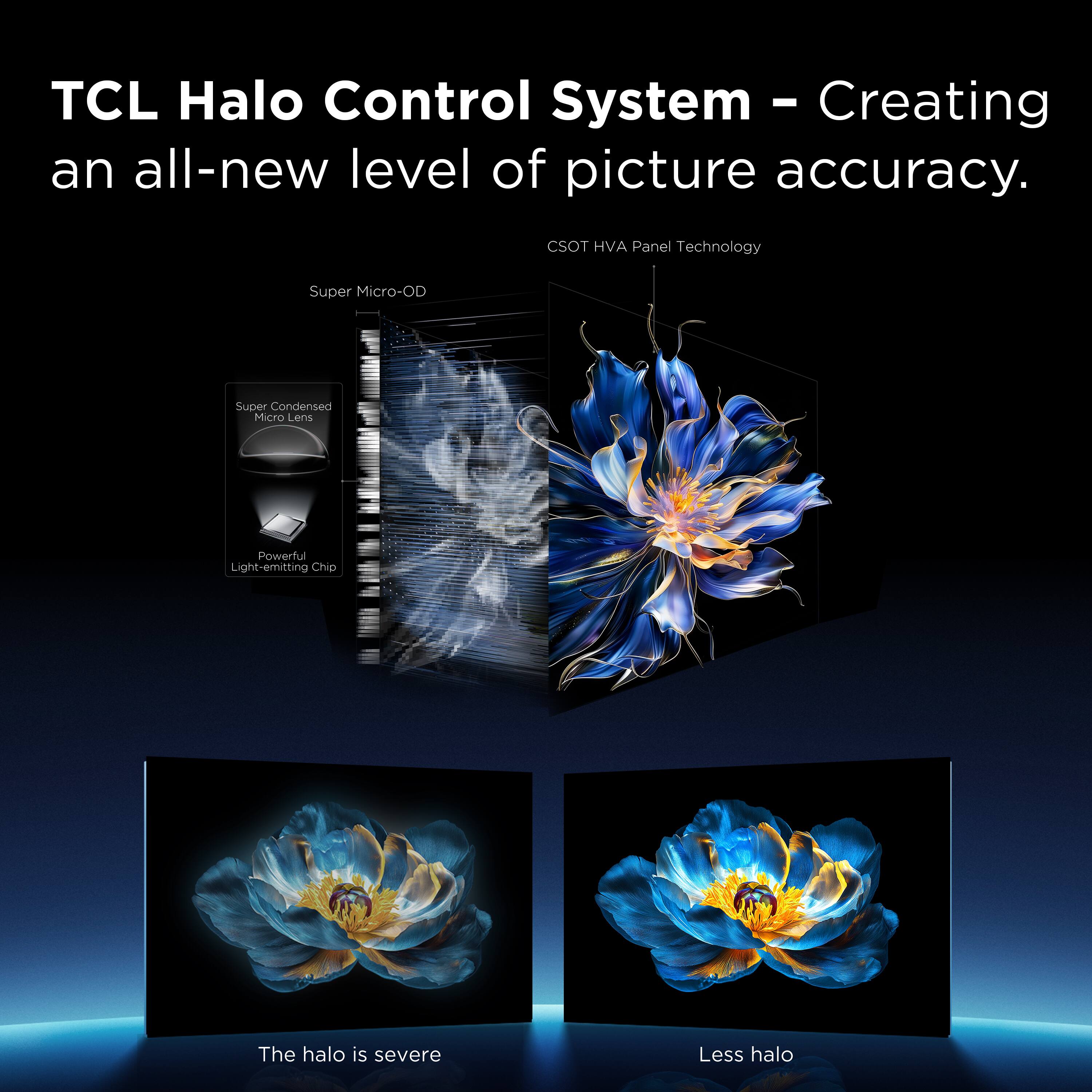 TCL Halo Control System – Creating an all-new level of picture accuracy.

CSOT HVA Panel Technology

Super Micro-OD

Super Condensed Micro Lens

Powerful Light-emitting Chip

The halo is severe

Less halo
