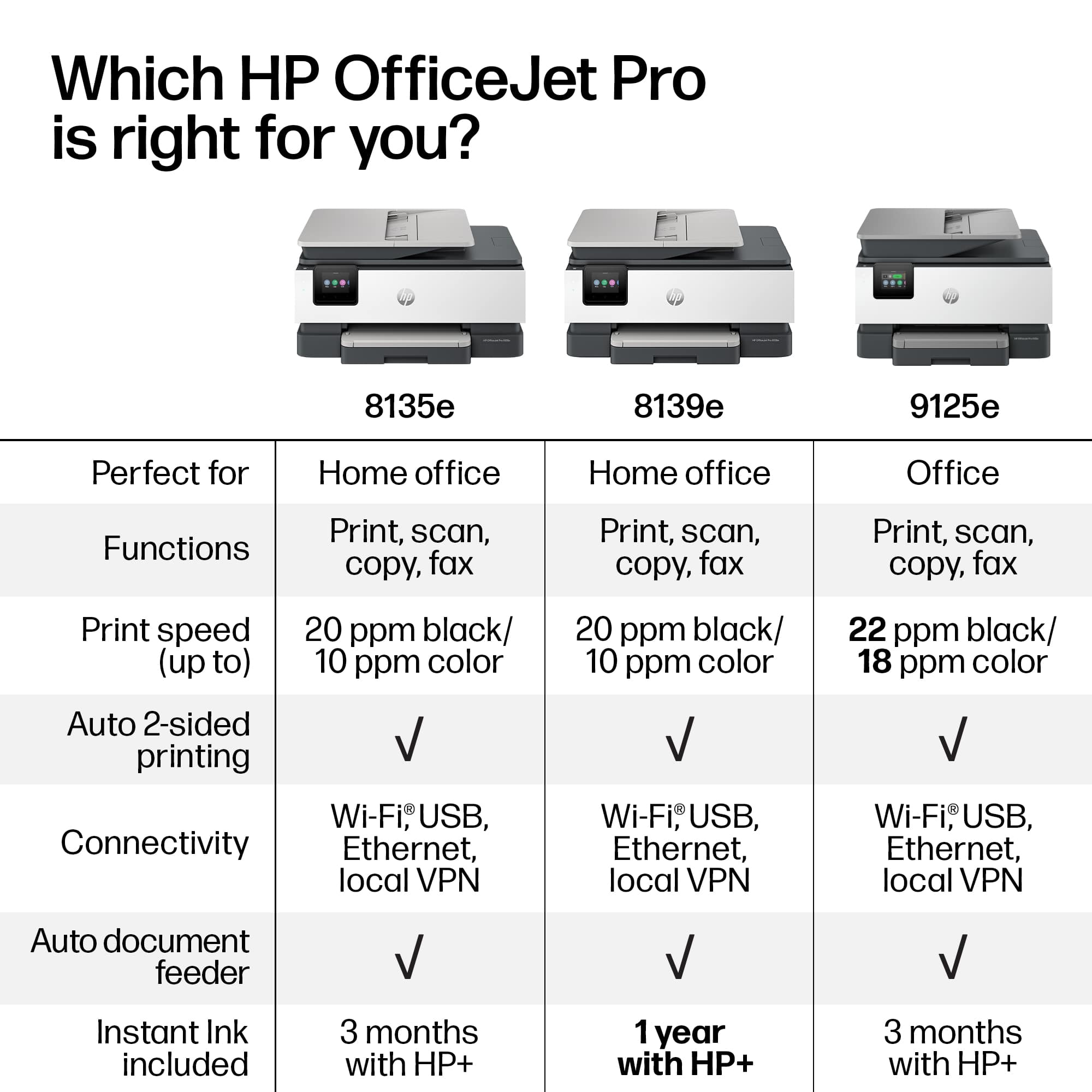 Which HP OfficeJet Pro is right for you?
| Model | Perfect for | Functions | Print speed (up to) | Auto 2-sided printing | Connectivity | Auto document feeder | Instant Ink included |
|-------|------------|-----------|-------------------|----------------------|--------------|---------------------|---------------------|
| 8135e | Home office | Print, scan, copy, fax | 20 ppm black/ 10 ppm color | ✓ | Wi-Fi, USB, Ethernet, local VPN | ✓ | 3 months with HP+ |
| 8139e | Home office | Print, scan, copy, fax | 20 ppm black/ 10 ppm color | ✓ | Wi-Fi, USB, Ethernet, local VPN | ✓ | 1 year with HP+ |
| 9125e | Office | Print, scan, copy, fax | 22 ppm black/ 18 ppm color | ✓ | Wi-Fi, USB, Ethernet, local VPN | ✓ | 3 months with HP+ |
