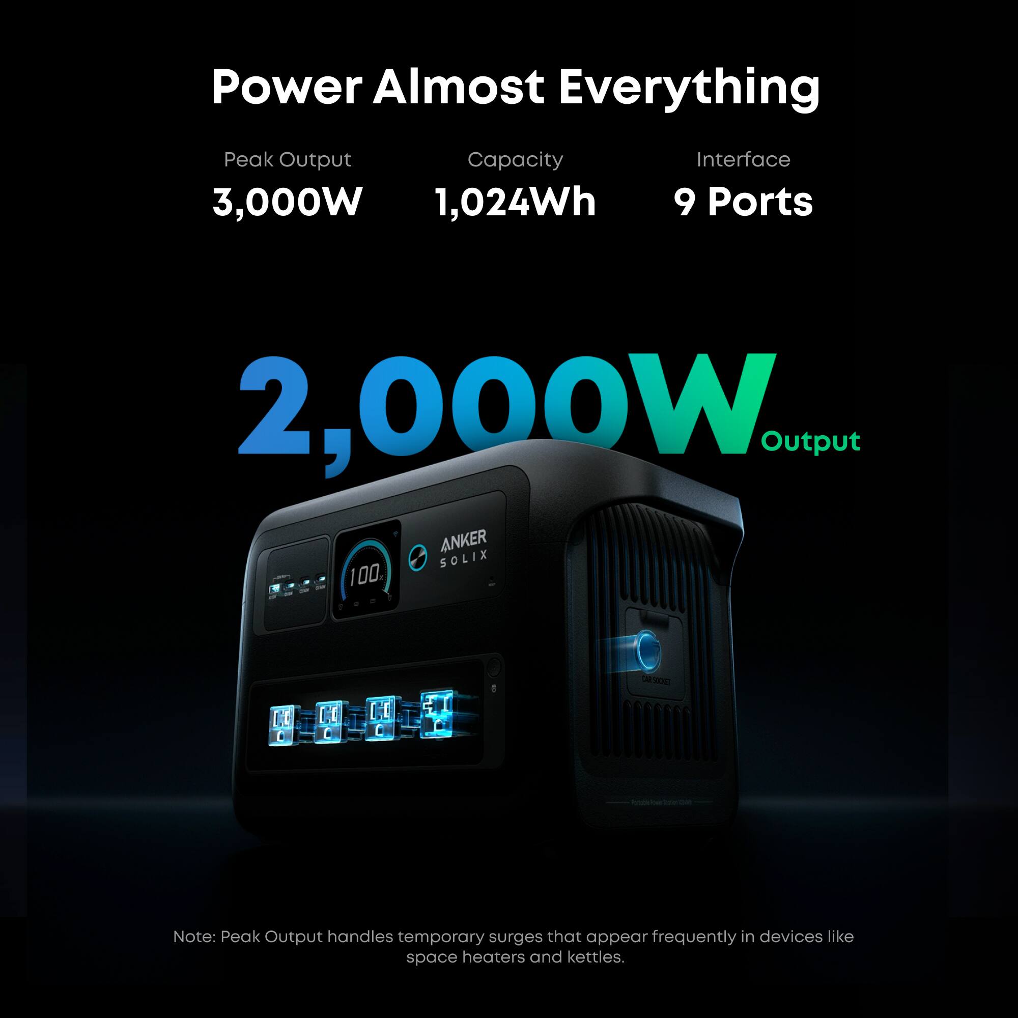 Power Almost Everything  
Peak Output Capacity 3,000W 1,024Wh  
Interface 9 Ports  
2,000W Output  
ANKER SOLIX 100  

Note: Peak Output handles temporary surges that appear frequently in devices like space heaters and kettles.