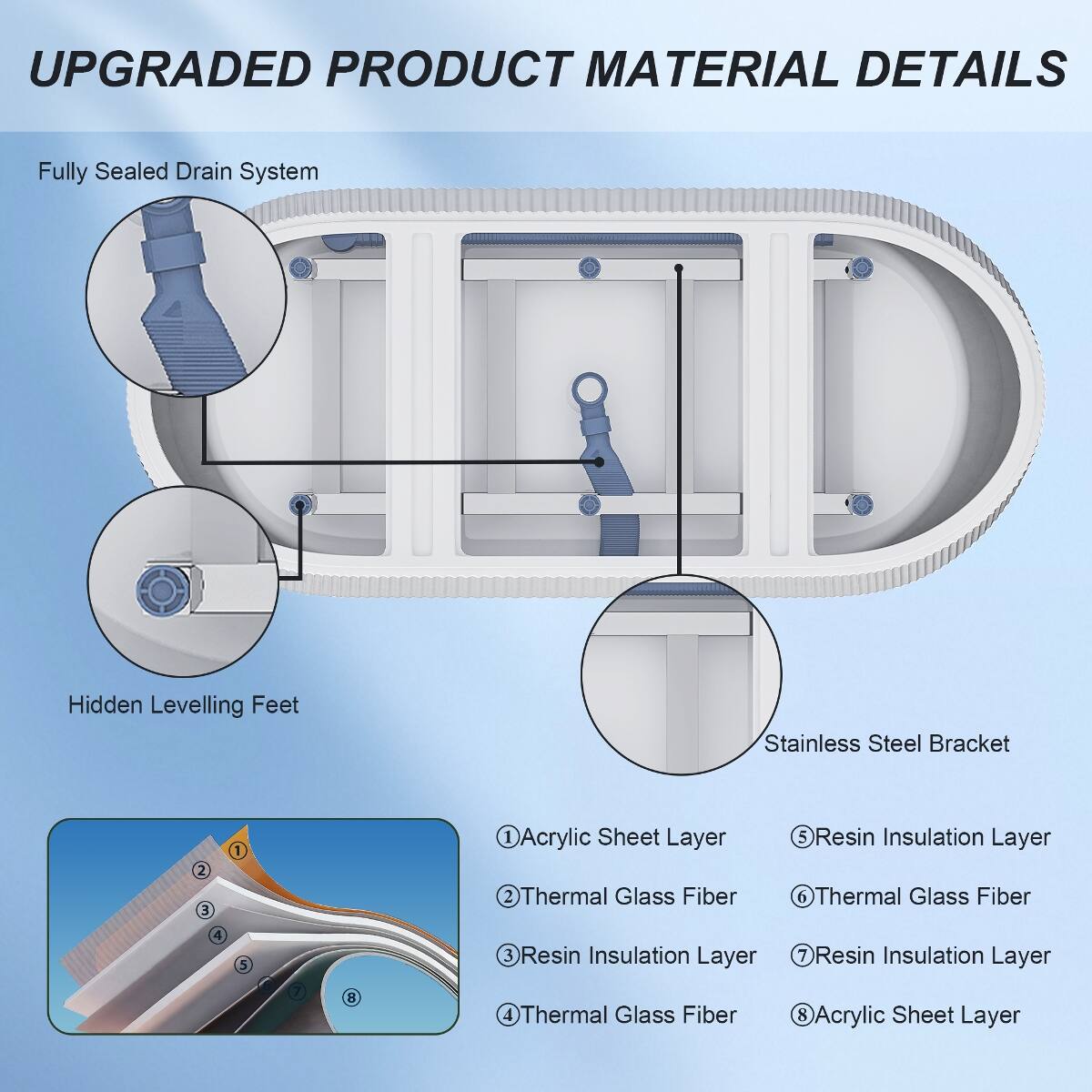 UPGRADED PRODUCT MATERIAL DETAILS

Fully Sealed Drain System
Hidden Levelling Feet
Stainless Steel Bracket

1. Acrylic Sheet Layer
2. Thermal Glass Fiber
3. Resin Insulation Layer
4. Thermal Glass Fiber
5. Resin Insulation Layer
6. Thermal Glass Fiber
7. Resin Insulation Layer
8. Acrylic Sheet Layer
