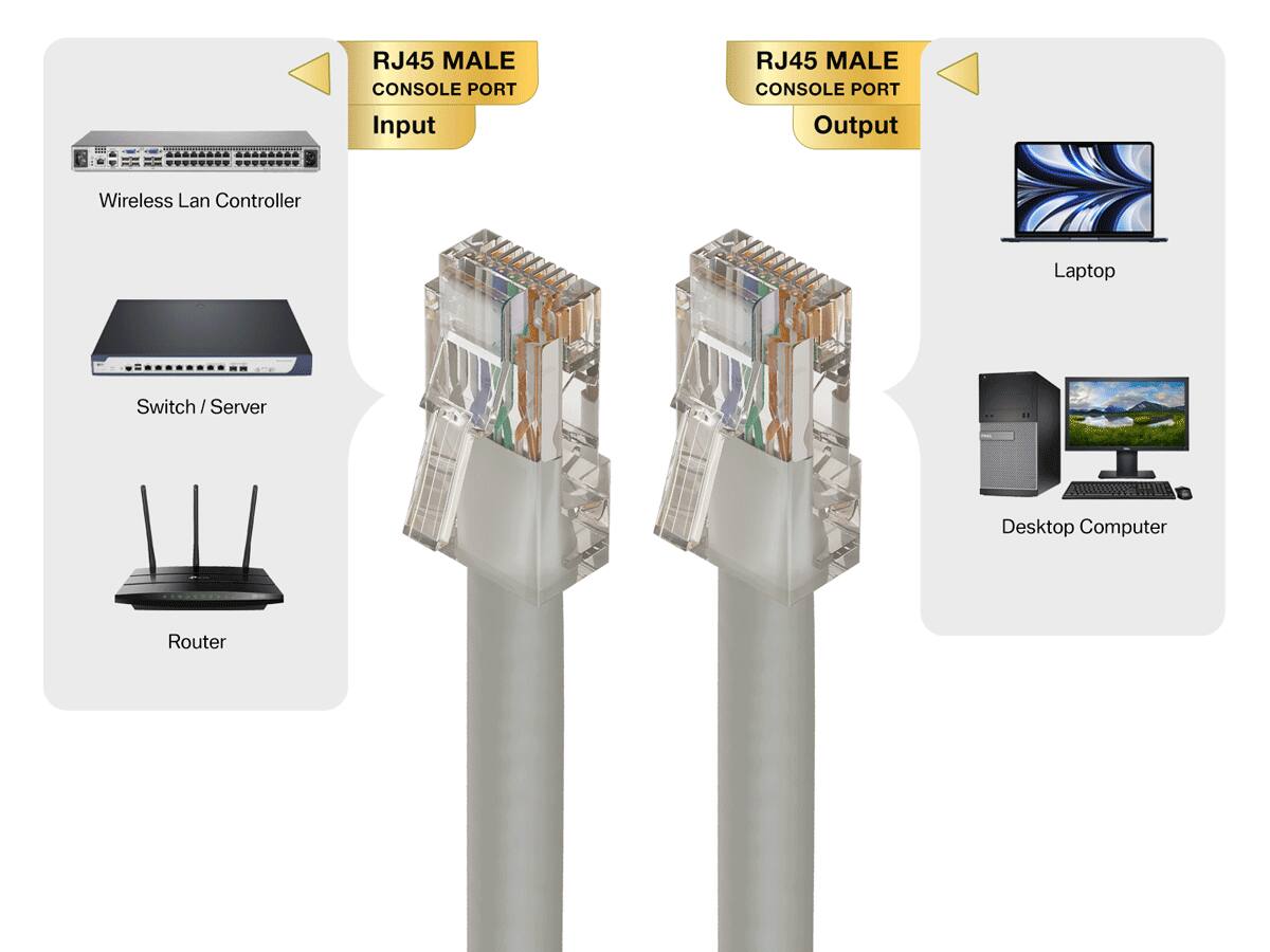 RJ45 MALE CONSOLE PORT Input  
RJ45 MALE CONSOLE PORT Output  
Wireless Lan Controller  
Laptop  
Switch / Server  
Desktop Computer  
Router