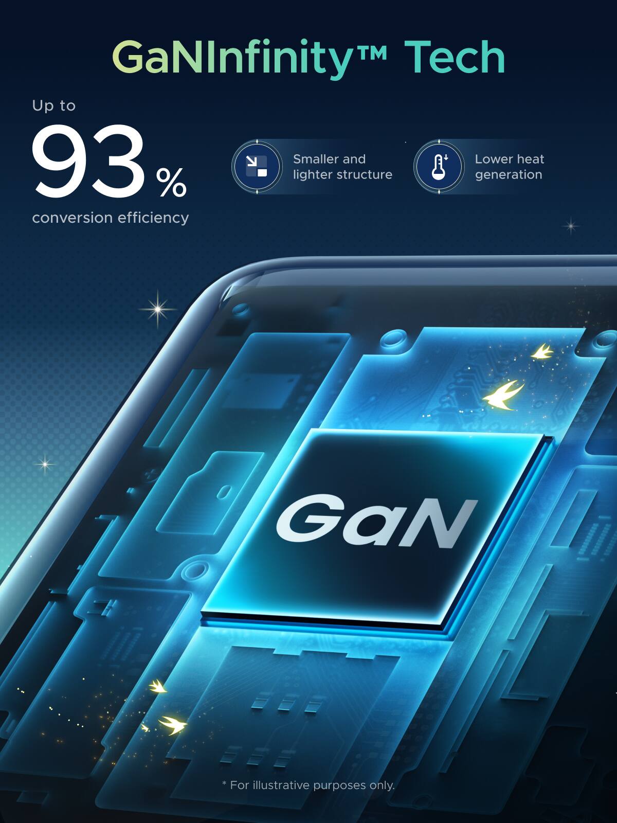 GaNInfinity™ Tech  
Up to 93% conversion efficiency  
Smaller and lighter structure  
Lower heat generation  

*For illustrative purposes only.