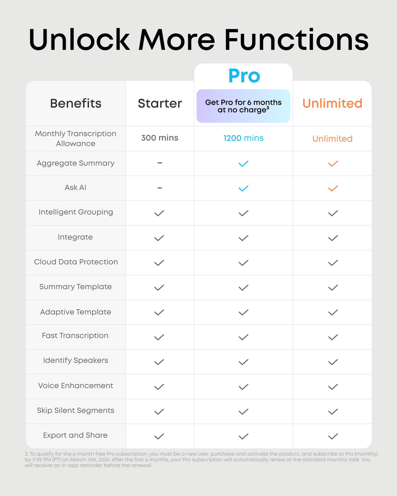 Unlock More Functions

| Benefits                | Starter | Pro (Get Pro for 6 months at no charge) | Unlimited |
|-------------------------|---------|-------------------------------------|-----------|
| Monthly Transcription Allowance | 300 mins | 1200 mins                           | Unlimited |
| Aggregate Summary       | -       | ✔                                   | ✔         |
| Ask AI                 | -       | ✔                                   | ✔         |
| Intelligent Grouping    | ✔       | ✔                                   | ✔         |
| Integrate              | ✔       | ✔                                   | ✔         |
| Cloud Data Protection  | ✔       | ✔                                   | ✔         |
| Summary Template       | ✔       | ✔                                   | ✔         |
| Adaptive Template      | ✔       | ✔                                   | ✔         |
| Fast Transcription     | ✔       | ✔                                   | ✔         |
| Identify Speakers      | ✔       | ✔                                   | ✔         |
| Voice Enhancement      | ✔       | ✔                                   | ✔         |
| Skip Silent Segments   | ✔       | ✔                                   | ✔         |
| Export and Share       | ✔       | ✔                                   | ✔         |

*To qualify for the 6-month free Pro subscription, you must be a new user, purchase and activate the
