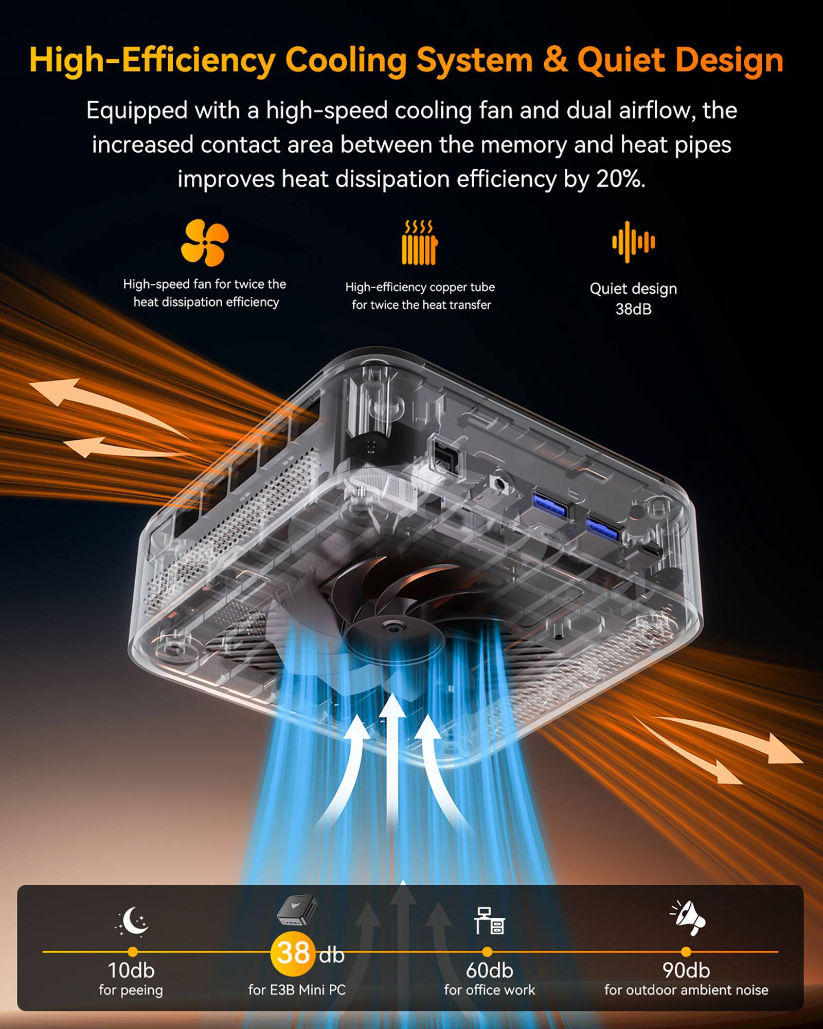 High-Efficiency Cooling System & Quiet Design

Equipped with a high-speed cooling fan and dual airflow, the increased contact area between the memory and heat pipes improves heat dissipation efficiency by 20%.

- High-speed fan for twice the heat dissipation efficiency
- High-efficiency copper tube for twice the heat transfer
- Quiet design 38dB

10dB for peeing  
38dB for E3B Mini PC  
60dB for office work  
90dB for outdoor ambient noise