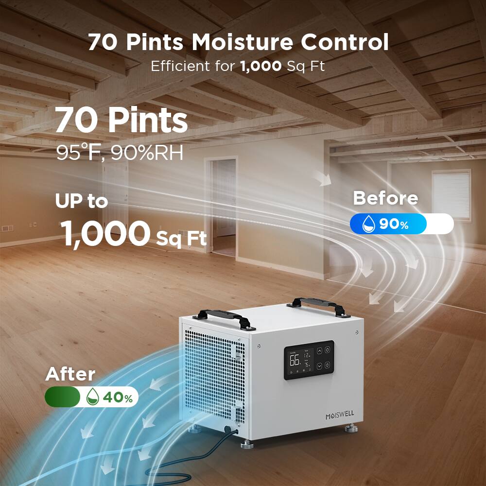 70 Pints Moisture Control  
Efficient for 1,000 Sq Ft  

70 Pints  
95°F, 90%RH  
UP to 1,000 sq Ft  

Before: 90%  
After: 40%  

MOISWELL