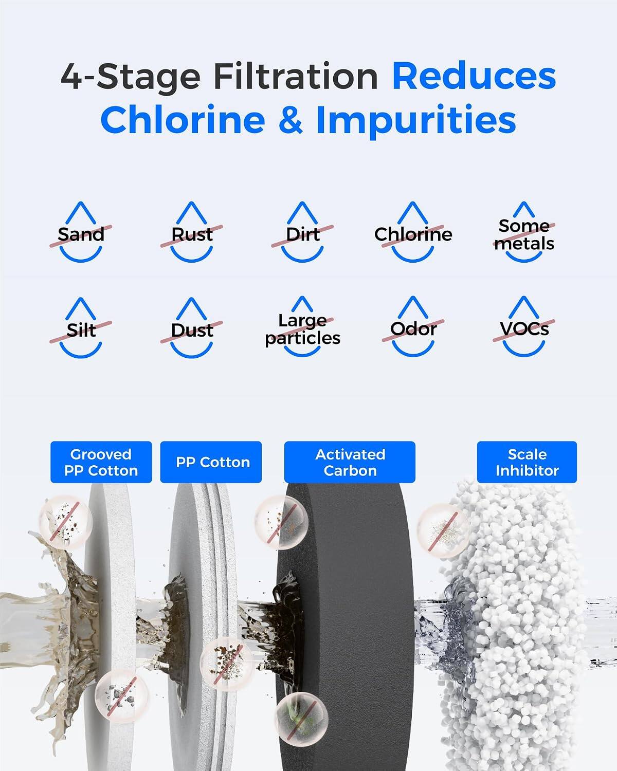 4-Stage Filtration Reduces Chlorine & Impurities

Sand
Rust
Dirt
Chlorine
Some metals
Silt
Dust
Large particles
Odor
VOCs

Grooved PP Cotton
PP Cotton
Activated Carbon
Scale Inhibitor