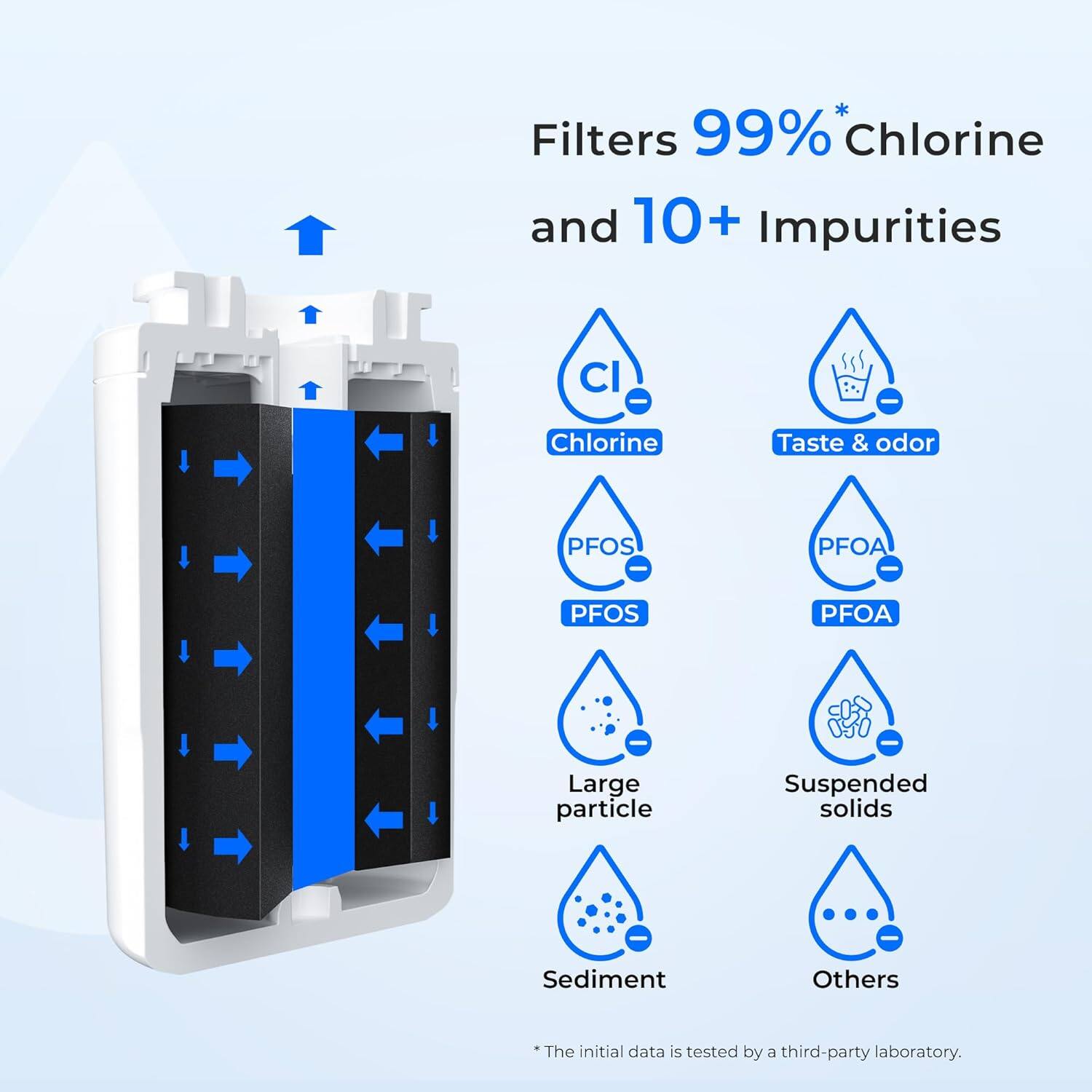 Filters 99% Chlorine and 10+ Impurities

- Chlorine
- Taste & odor
- PFOS
- PFOA
- Large particle
- Suspended solids
- Sediment
- Others

The initial data is tested by a third-party laboratory.