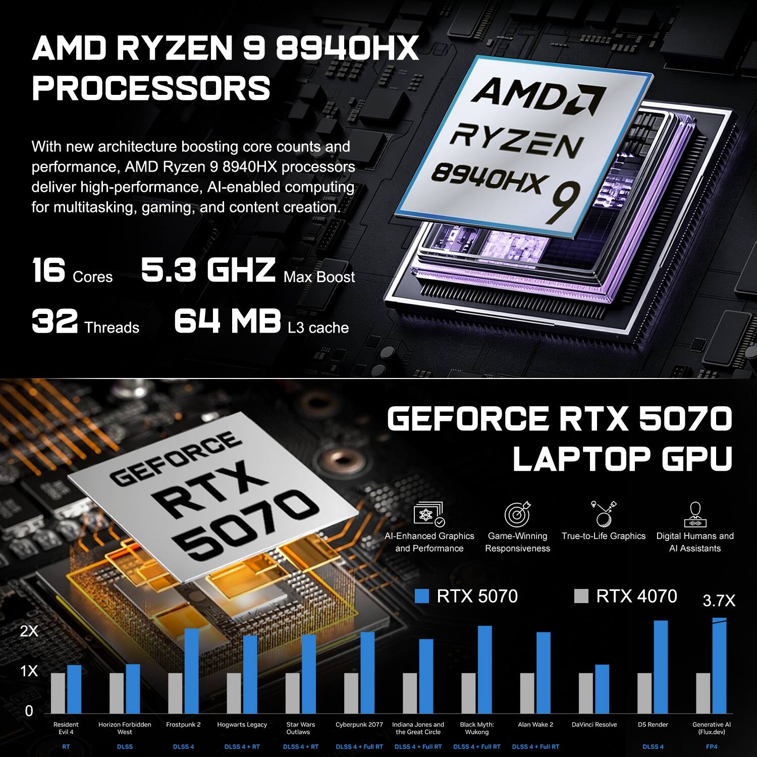 AMD RYZEN 9 8940HX PROCESSORS

With new architecture boosting core counts and performance, AMD Ryzen 9 8940HX processors deliver high-performance, AI-enabled computing for multitasking, gaming, and content creation.

16 Cores
5.3 GHZ Max Boost
32 Threads
64 MB L3 cache

GEFORCE RTX 5070 LAPTOP GPU

AI-Enhanced Graphics and Performance
Game-Winning Responsiveness
True-to-Life Graphics
Digital Humans and AI Assistants

RTX 5070
RTX 4070
3.7X

Resident Evil 4
Horizon Forbidden West
Frostpunk
Hogwarts Legacy
Star Wars Outlaws
Cyberpunk 2077
Indiana Jones and the Dial of Destiny
Black Myth: Wukong
Alan Wake 2
Davinci Resolve
DS Render
Generative AI (thutie)
