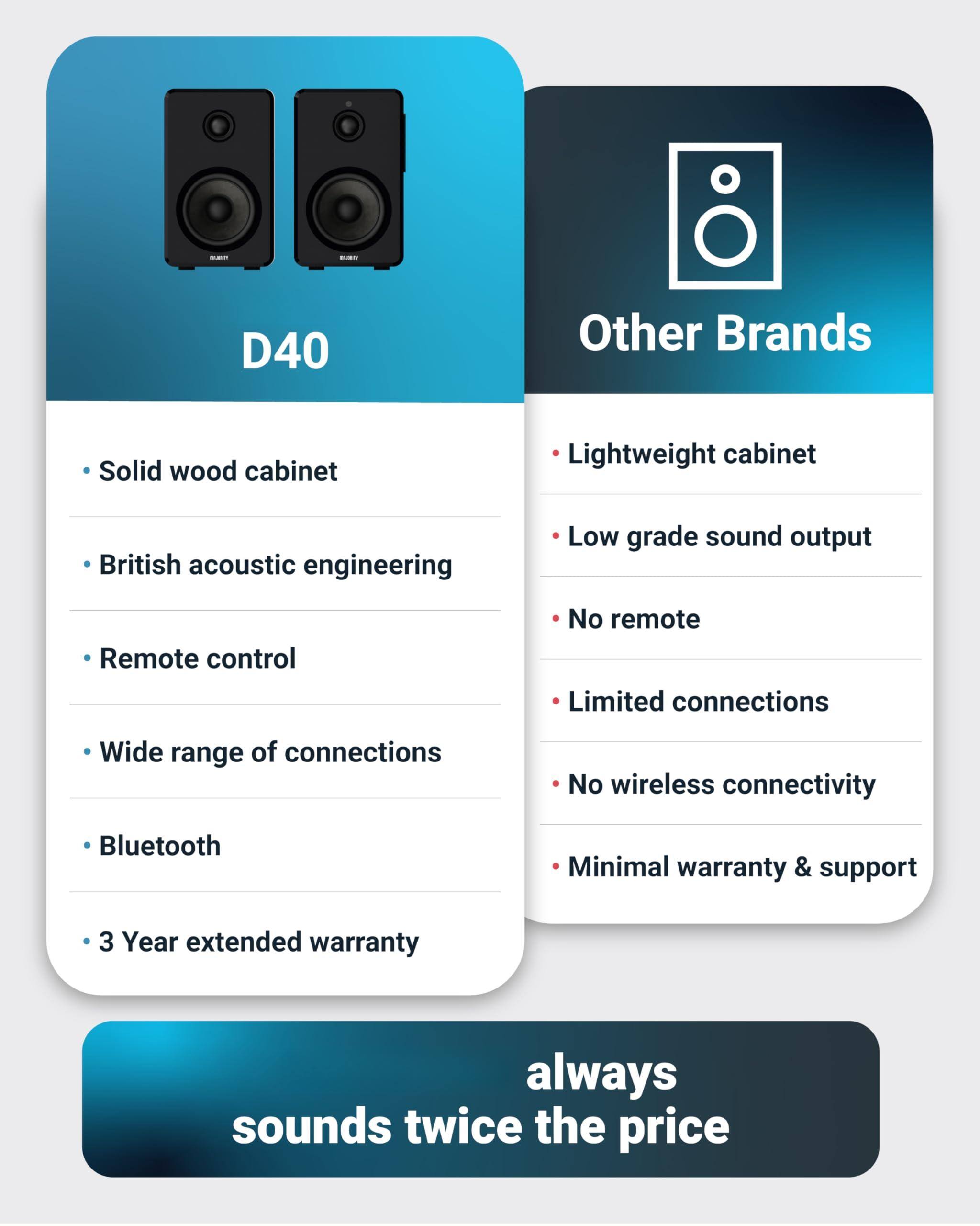 **D40**

- Solid wood cabinet
- British acoustic engineering
- Remote control
- Wide range of connections
- Bluetooth
- 3 Year extended warranty

**Other Brands**

- Lightweight cabinet
- Low grade sound output
- No remote
- Limited connections
- No wireless connectivity
- Minimal warranty & support

**always sounds twice the price**