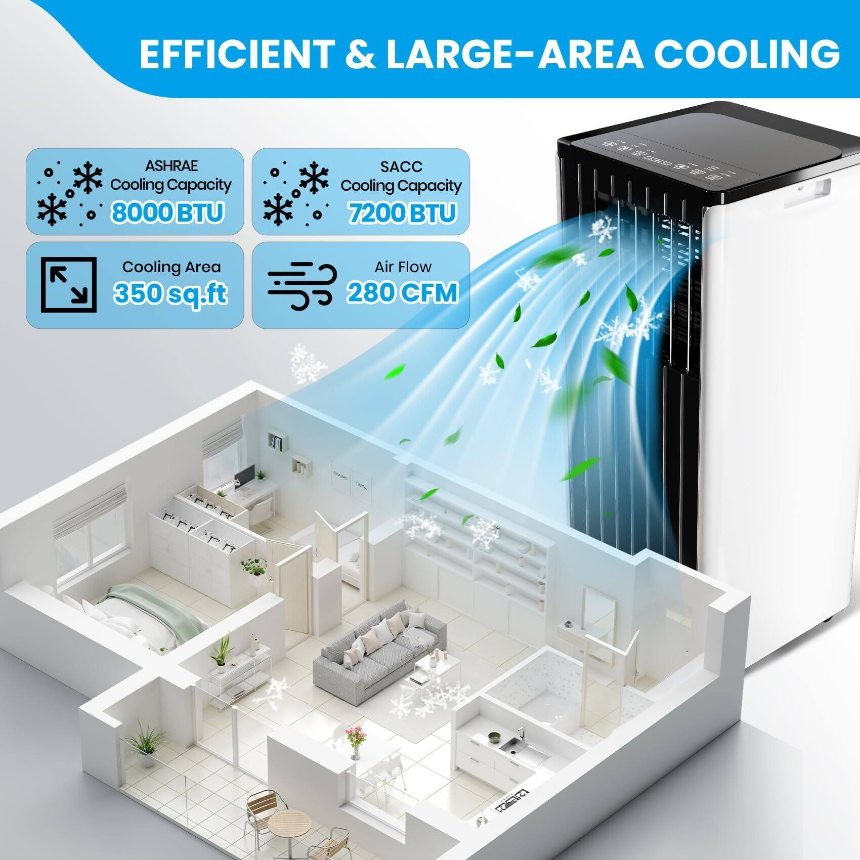 EFFICIENT & LARGE-AREA COOLING

ASHRAE Cooling Capacity: 8000 BTU  
SACC Cooling Capacity: 7200 BTU  
Cooling Area: 350 sq.ft  
Air Flow: 280 CFM