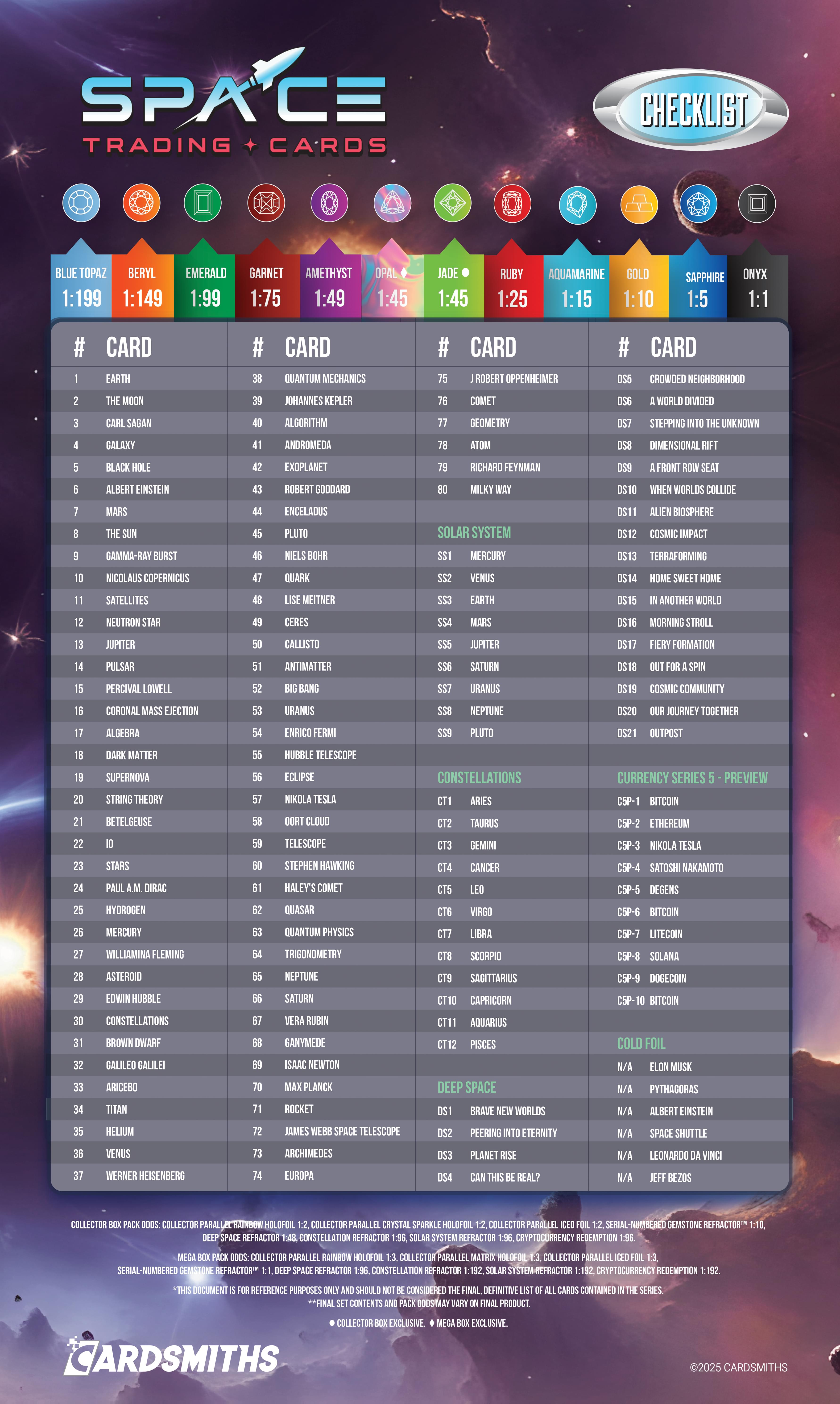 SPACE TRADING CARDS CHECKLIST

BLUE TOPAZ 1:199
BERYL 1:149
EMERALD 1:99
GARNET 1:75
AMETHYST 1:49
OPAL 1:45
JADE 1:45
RUBY 1:25
AQUAMARINE 1:15
GOLD 1:10
SAPPHIRE 1:5
ONYX 1:1

# CARD # CARD

1 EARTH 38 QUANTUM MECHANICS
2 THE MOON 39 JOHANNES KEPLER
3 CARL SAGAN 40 ALGORITHM
4 GALAXY 41 ANDROMEDA
5 BLACK HOLE 42 RICHARD FEYNMAN
6 ALBERT EINSTEIN 43 ROBERT GOODARD
7 MARS 44 ENCELADUS
8 THE SUN 45 PLUTO
9 GAMMA-RAY BURST 46 NIELS BOHR
10 NICOLAUS COPERNICUS 47 QUARK
11 SATELLITES
