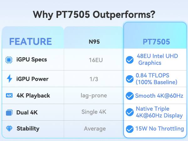 Why PT7505 Outperforms?

FEATURE | N95 | PT7505
--- | --- | ---
iGPU Specs | 16EU | 48EU Intel UHD Graphics
iGPU Power | 1/3 | 0.84 TFLOPS (100% Baseline)
4K Playback | lag-prone | Smooth 4K@60Hz
Dual 4K | Single 4K | Native Triple 4K@60Hz Display
Stability | Average | 15W No Throttling