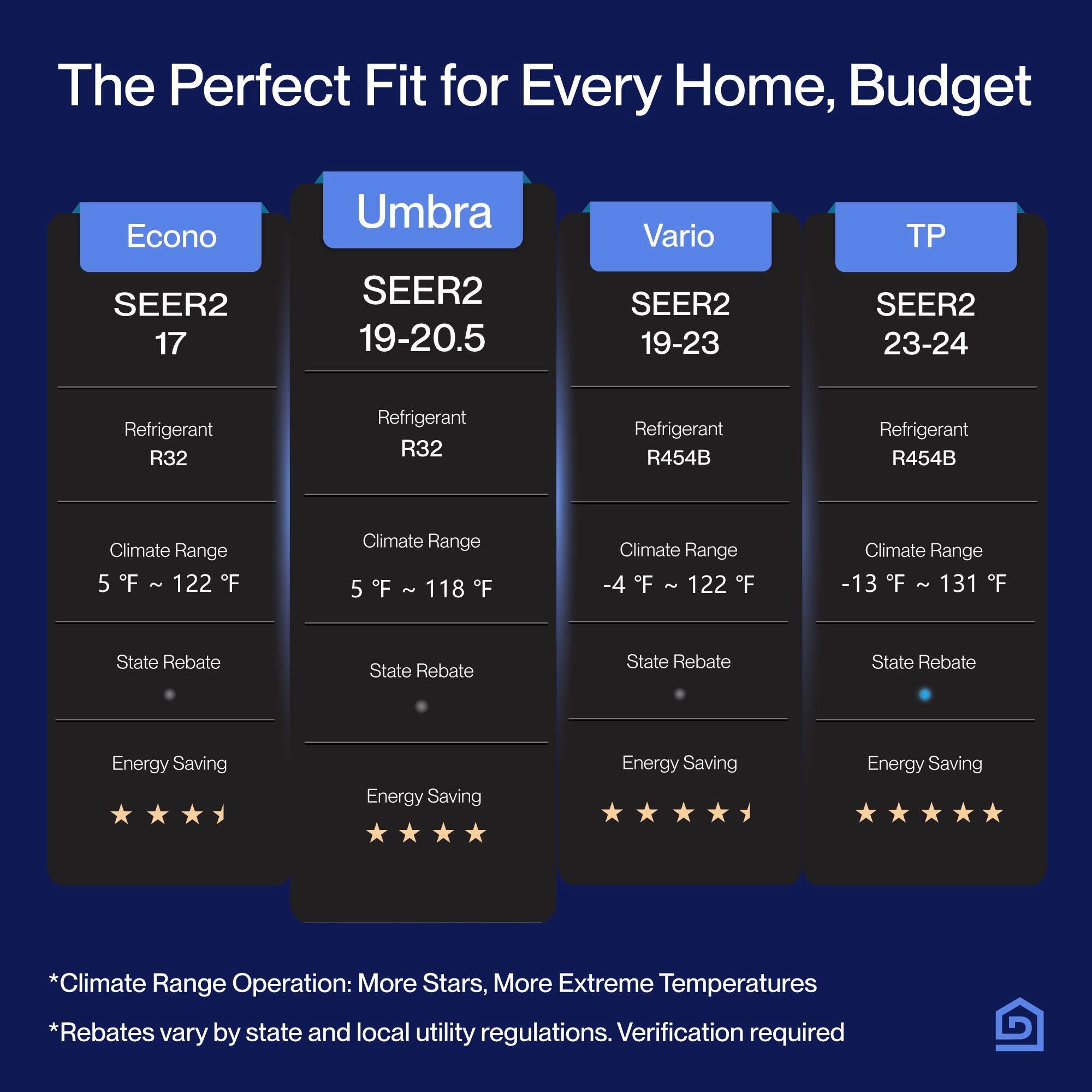 The Perfect Fit for Every Home, Budget

- Econo
  - SEER2 17
  - Refrigerant R32
  - Climate Range 5°F - 122°F
  - State Rebate
  - Energy Saving ★★★★☆

- Umbra
  - SEER2 19-20.5
  - Refrigerant R32
  - Climate Range 5°F - 118°F
  - State Rebate
  - Energy Saving ★★★★★

- Vario
  - SEER2 19-23
  - Refrigerant R454B
  - Climate Range -4°F - 122°F
  - State Rebate
  - Energy Saving ★★★★★

- TP
  - SEER2 23-24
  - Refrigerant R454B
  - Climate Range -13°F - 131°F
  - State Rebate
  - Energy Saving ★★★★★

*Climate Range Operation: More Stars, More Extreme Temperatures
*Rebates vary by state and local utility regulations. Verification required