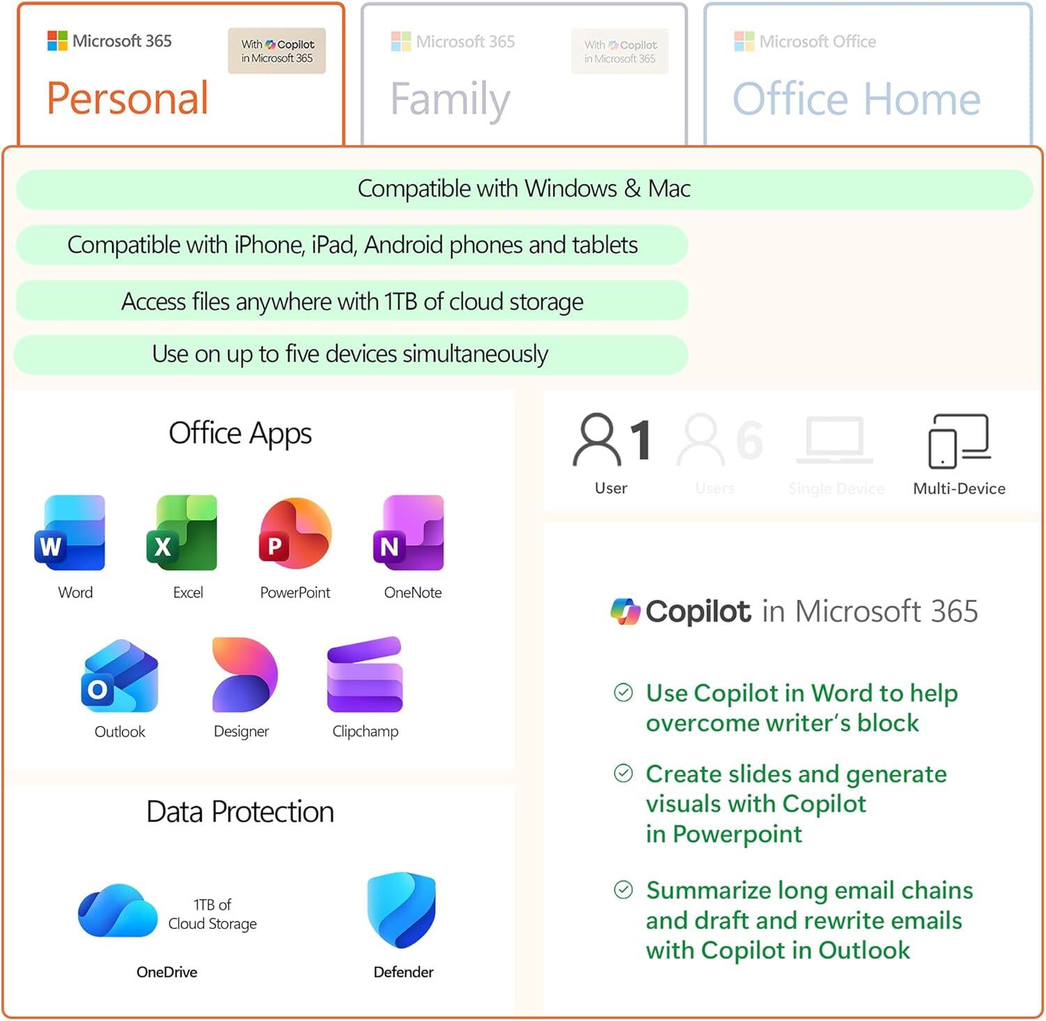 Microsoft 365 With Copilot  
Microsoft 365 Personal  
Microsoft 365 Family With Copilot  
Microsoft 365  
Microsoft Office Office Home  

Compatible with Windows & Mac  
Compatible with iPhone, iPad, Android phones and tablets  
Access files anywhere with 1TB of cloud storage  
Use on up to five devices simultaneously  

Office Apps  
1 User  
6 Users  
Single Device  
Multi-Device  

Word  
Excel  
PowerPoint  
OneNote  
Outlook  
Designer  
Clipchamp  

Copilot in Microsoft 365  
- Use Copilot in Word to help overcome writer's block  
- Create slides and generate visuals with Copilot in PowerPoint  
- Summarize long email chains and draft and rewrite emails with Copilot in Outlook  

Data Protection  
1TB of Cloud Storage  
OneDrive  
Defender