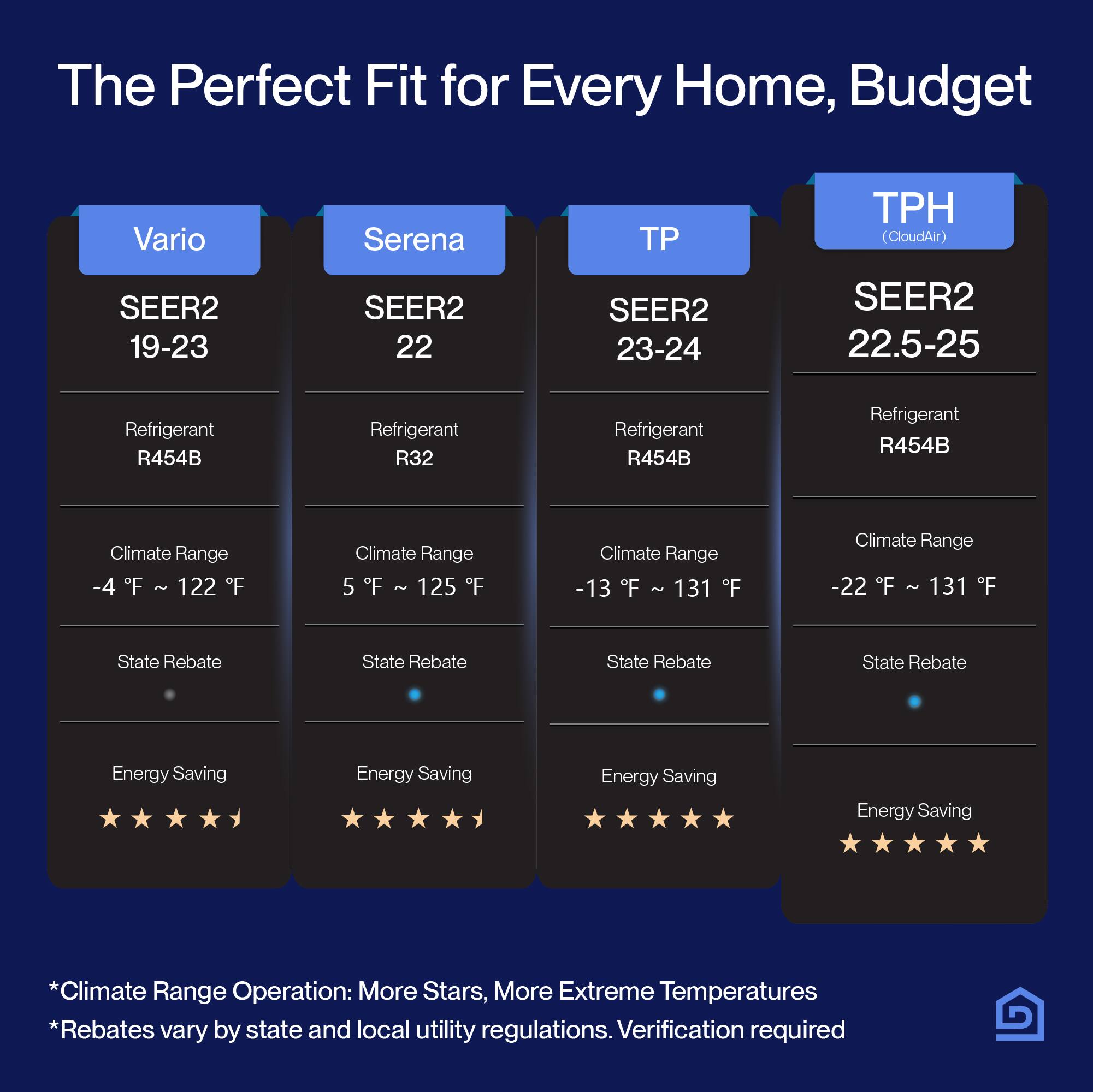 The Perfect Fit for Every Home, Budget

Vario
- SEER2 19-23
- Refrigerant R454B
- Climate Range -4°F ~ 122°F
- State Rebate
- Energy Saving

Serena
- SEER2 22
- Refrigerant R32
- Climate Range 5°F ~ 125°F
- State Rebate
- Energy Saving

TP
- SEER2 23-24
- Refrigerant R454B
- Climate Range -13°F ~ 131°F
- State Rebate
- Energy Saving

TPH (CloudAir)
- SEER2 22.5-25
- Refrigerant R454B
- Climate Range -22°F ~ 131°F
- State Rebate
- Energy Saving

*Climate Range Operation: More Stars, More Extreme Temperatures
*Rebates vary by state and local utility regulations. Verification required
