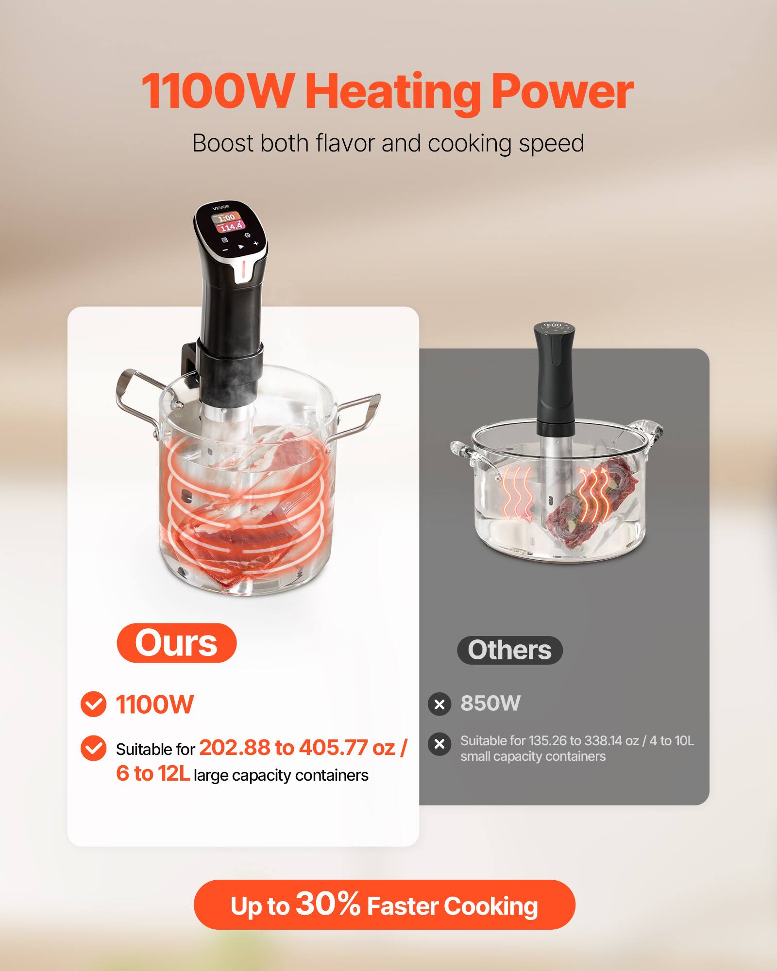 1100W Heating Power Boost both flavor and cooking speed

VITVOR 1:00 114.4

Ours
Others

1100W
x 850W

Suitable for 202.88 to 405.77 oz / 6 to 12L large capacity containers
X Suitable for 135.26 to 338.14 oz / 4 to 10L small capacity containers

Up to 30% Faster Cooking
