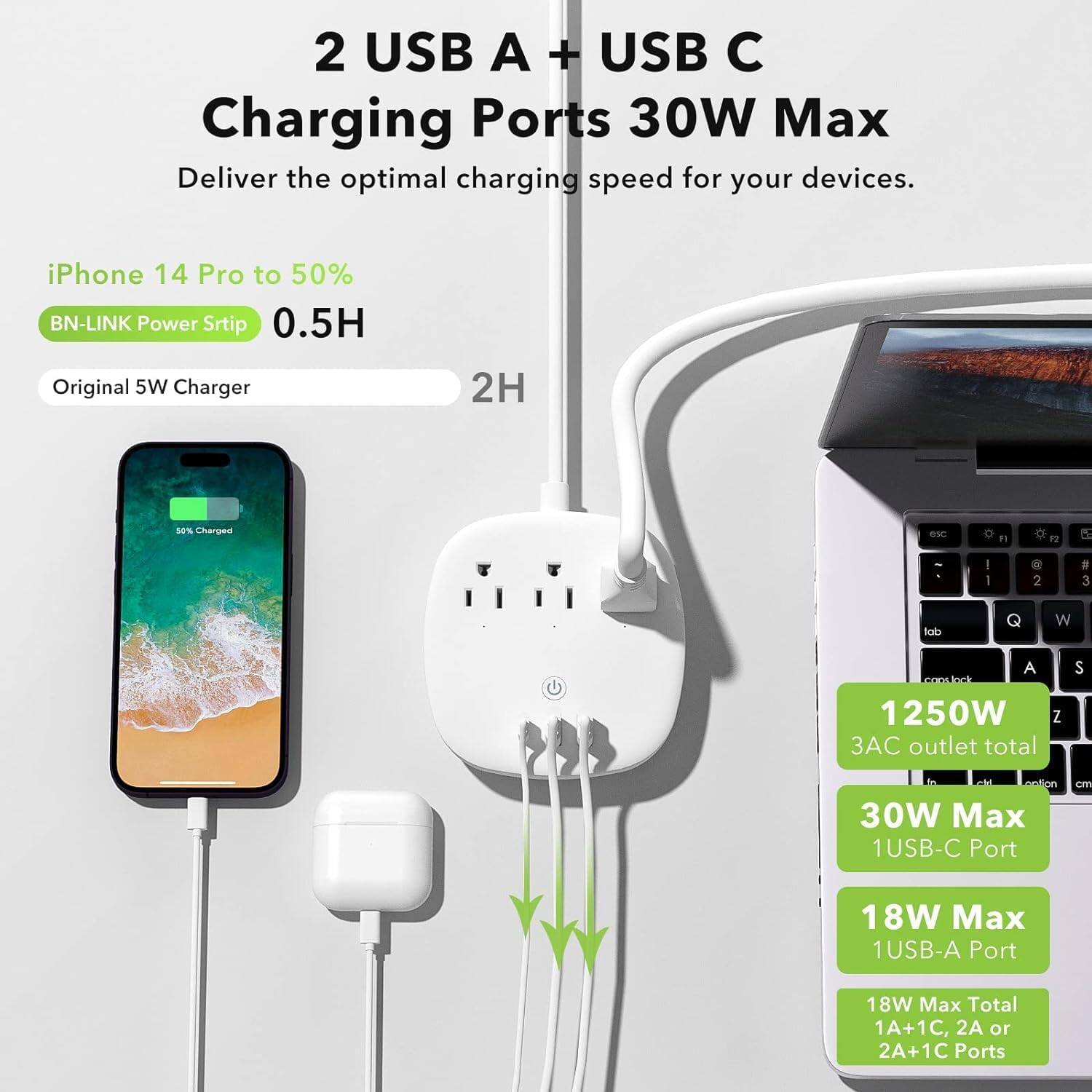 2 USB A + USB C Charging Ports 30W Max  
Deliver the optimal charging speed for your devices.

iPhone 14 Pro to 50%  
BN-LINK Power Strip 0.5H  
Original 5W Charger 2H

1250W  
3AC outlet total

30W Max  
1USB-C Port

18W Max  
1USB-A Port

18W Max Total  
1A+1C, 2A or 2A+1C Ports