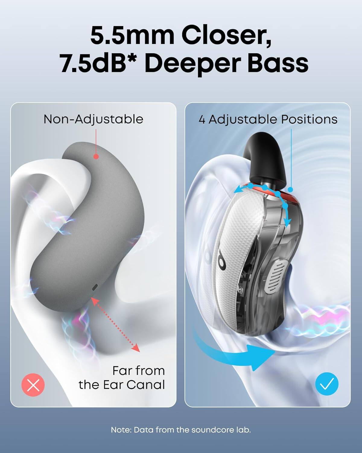 5.5mm Closer, 7.5dB* Deeper Bass

Non-Adjustable  
Far from the Ear Canal

4 Adjustable Positions

Note: Data from the soundcore lab.
