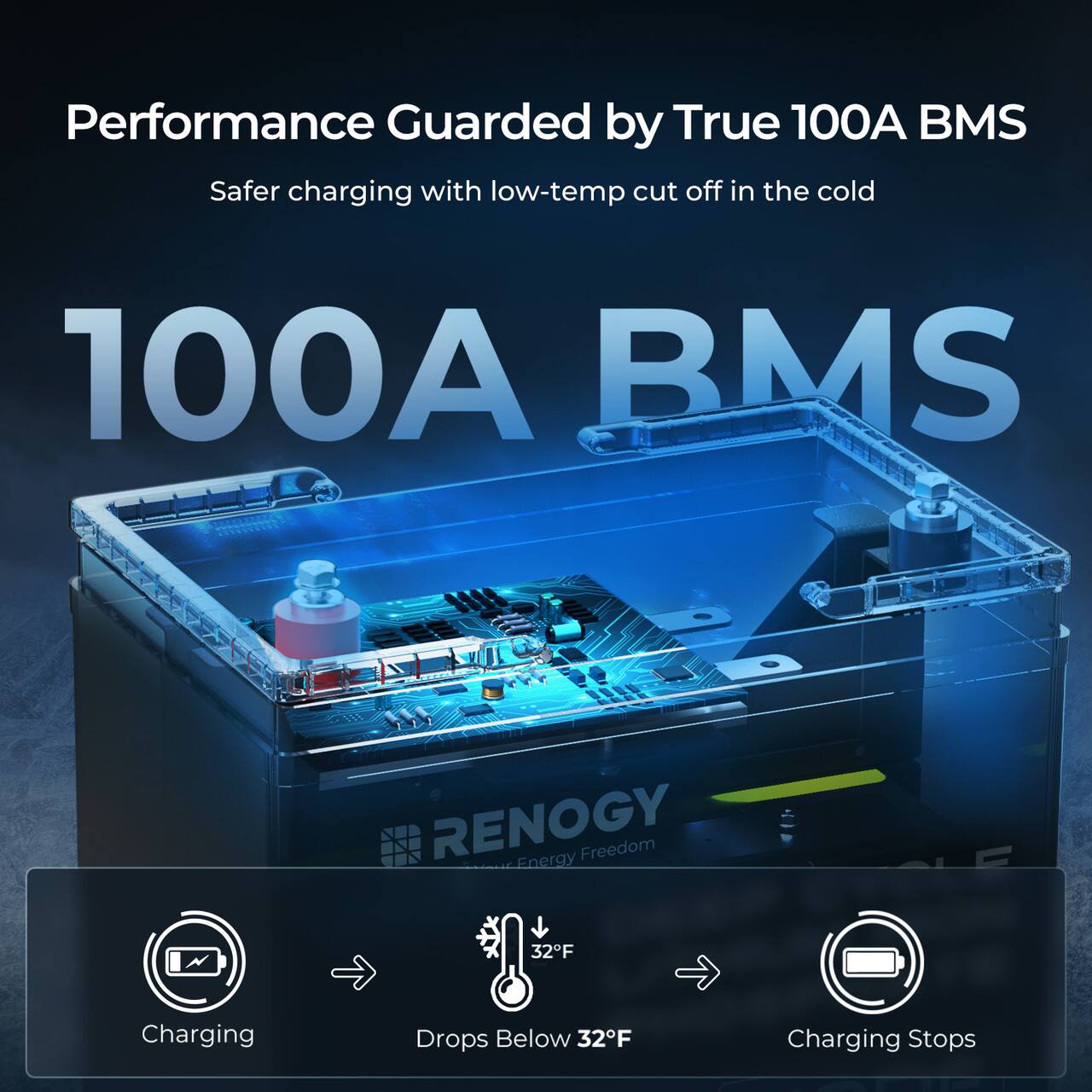 The text on the image is grouped and corrected as follows:

Performance Guarded by True 100A BMS: Safer charging with low-temp cut off in the cold 100A BMS. RENOGY Energy Freedom 32F Charging Drops Below 32F Charging Stops.