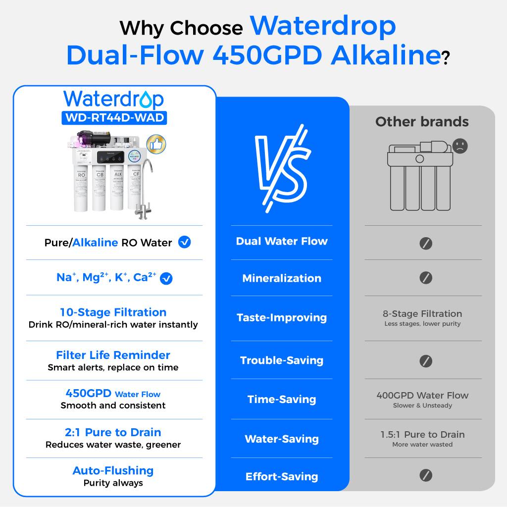 Why Choose Waterdrop Dual-Flow 450GPD Alkaline?

Waterdrop WD-RT44D-WAD

- Pure/Alkaline RO Water
- Na⁺, Mg²⁺, K⁺, Ca²⁺
- 10-Stage Filtration
  - Drink RO/mineral-rich water instantly
- Filter Life Reminder
  - Smart alerts, replace on time
- 450GPD Water Flow
  - Smooth and consistent
- 2:1 Pure to Drain
  - Reduces water waste, greener
- Auto-Flushing
  - Purity always

Dual Water Flow
- Mineralization
- Taste-Improving
- Trouble-Saving
- Time-Saving
- Water-Saving
- Effort-Saving

Other brands

- 8-Stage Filtration
  - Less stages, lower purity
- 400GPD Water Flow
  - Slower & Unsteady
- 1.5:1 Pure to Drain
  - More water wasted