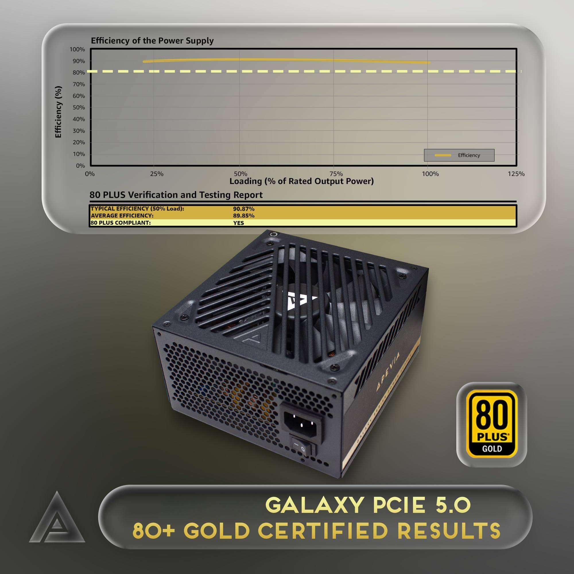 Efficiency of the Power Supply

Efficiency (%)

Loading (% of Rated Output Power)

80 PLUS Verification and Testing Report

TYPICAL EFFICIENCY (50% Load): 90.87%

80 PLUS COMPLIANT: YES

80 PLUS GOLD

GALAXY PCIE 5.0

80+ GOLD CERTIFIED RESULTS