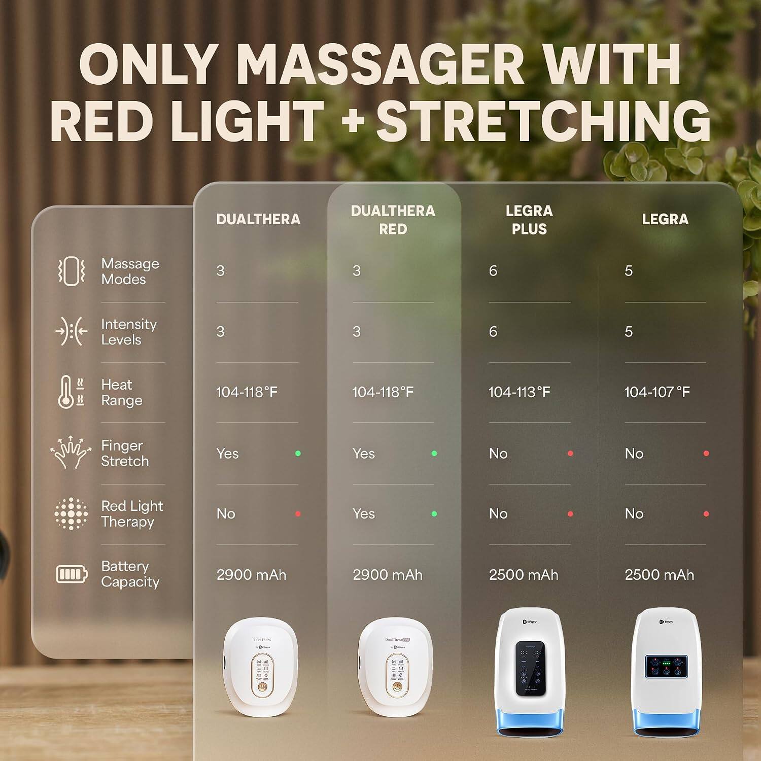 ONLY MASSAGER WITH RED LIGHT + STRETCHING

DUALTHERA
- Massage Modes: 3
- Intensity Levels: 3
- Heat Range: 104-118°F
- Finger Stretch: Yes
- Red Light Therapy: No
- Battery Capacity: 2900 mAh

DUALTHERA RED
- Massage Modes: 3
- Intensity Levels: 3
- Heat Range: 104-118°F
- Finger Stretch: Yes
- Red Light Therapy: Yes
- Battery Capacity: 2900 mAh

LEGRA PLUS
- Massage Modes: 6
- Intensity Levels: 6
- Heat Range: 104-113°F
- Finger Stretch: No
- Red Light Therapy: No
- Battery Capacity: 2500 mAh

LEGRA
- Massage Modes: 5
- Intensity Levels: 5
- Heat Range: 104-107°F
- Finger Stretch: No
- Red Light Therapy: No
- Battery Capacity: 2500 mAh