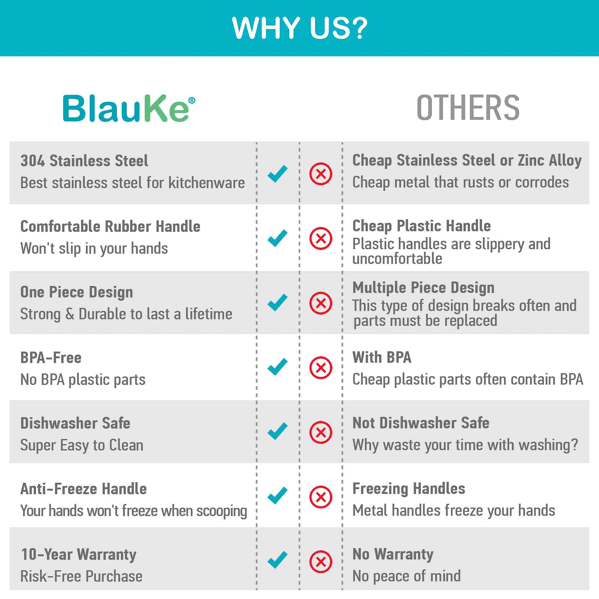 WHY US? BlauKe OTHERS 304 Stainless Steel Best stainless steel for kitchenware x Cheap Stainless Steel or Zinc Alloy Cheap metal that rusts or corrodes Comfortable Rubber Handle Won't slip in your hands x Cheap Plastic Handle Plastic handles are slippery and uncomfortable One Piece Design Strong & Durable to last a lifetime x Multiple Piece Design This type of design breaks often and parts must be replaced BPA-Free No BP plastic parts x With BP Cheap plastic parts often contain BPA Dishwasher Safe Super Easy to Clean x Not Dishwasher Safe Why waste your time with washing? Anti-Freeze Handle Your hands won't freeze when scooping x Freezing Handles Metal handles freeze your hands 10-Year Warranty Risk-Free Purchase x No Warranty No peace of mind