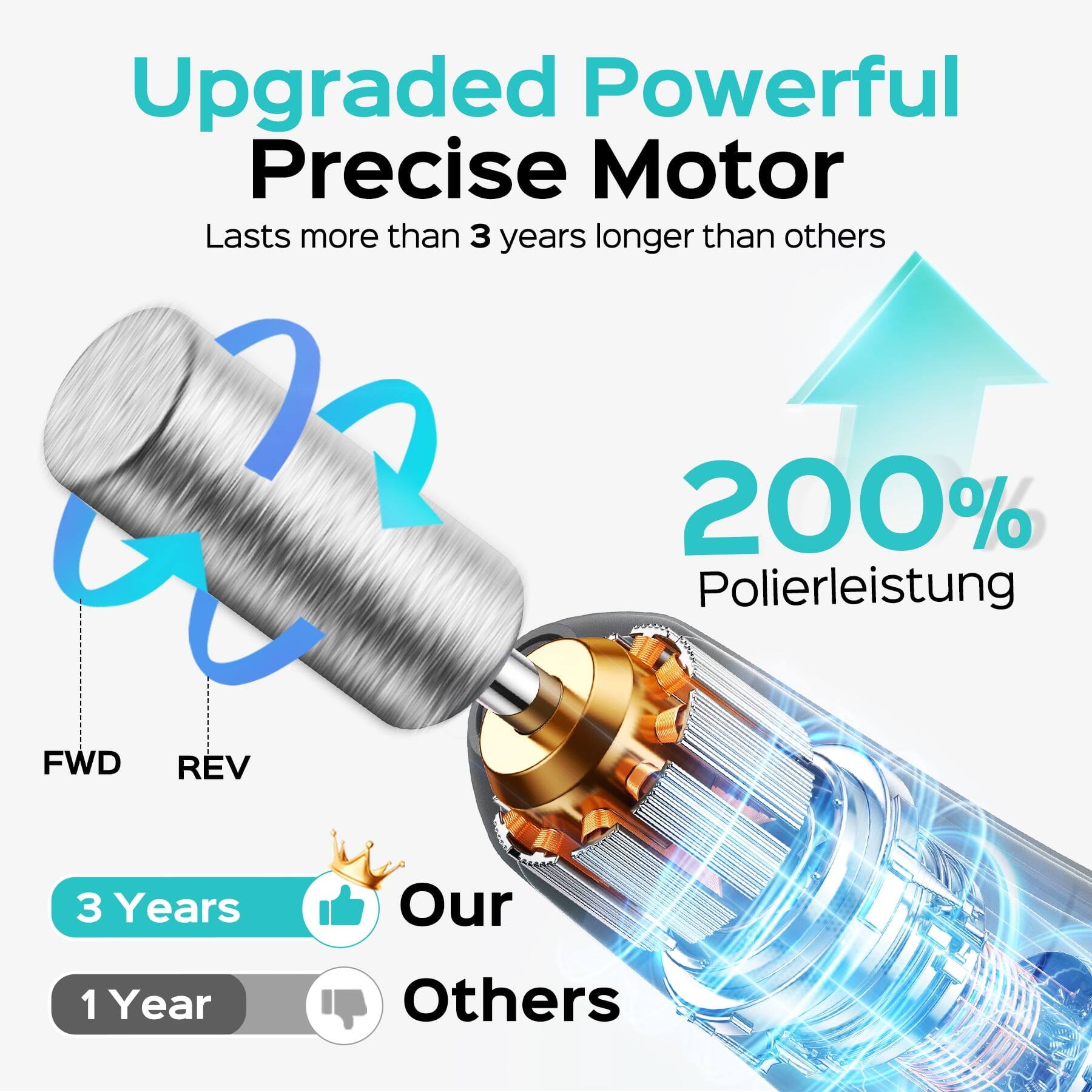 Upgraded Powerful Precise Motor  
Lasts more than 3 years longer than others  
200% Polierleistung  
FWD REV  
3 Years Our  
1 Year Others