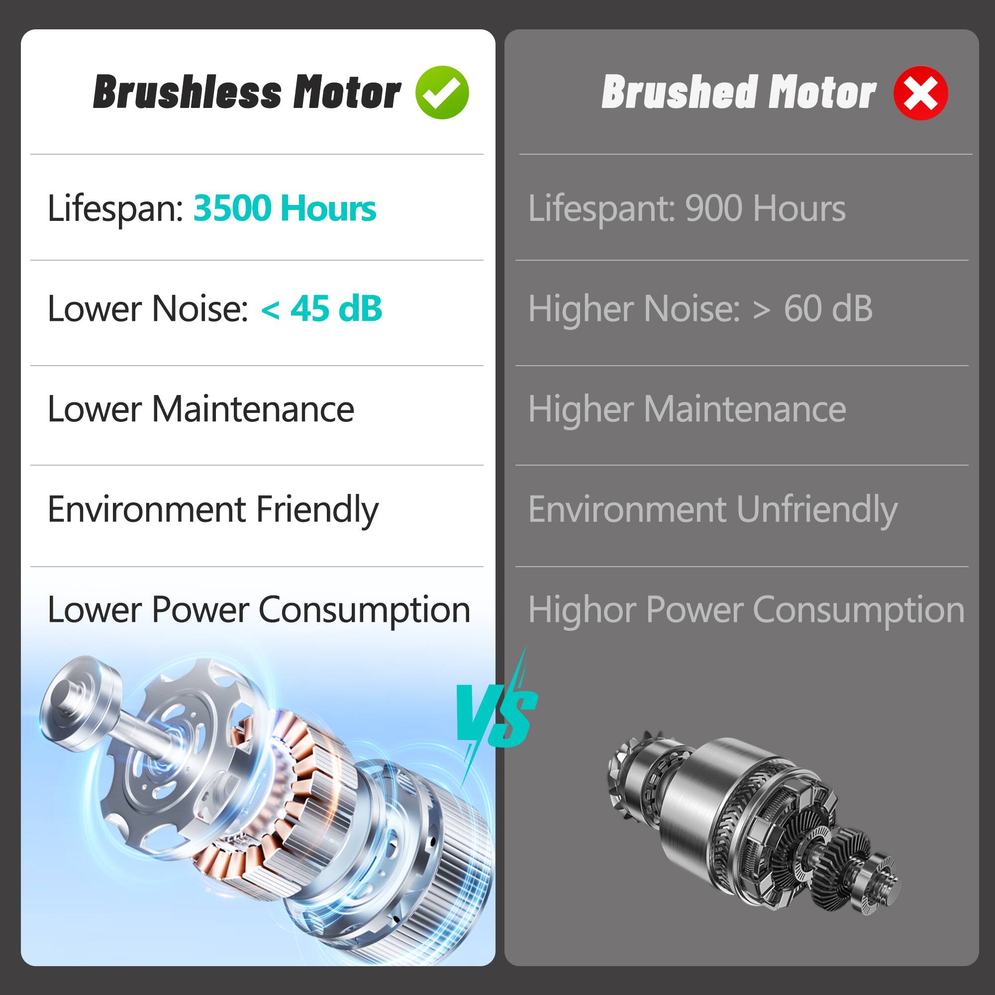 Brushless Motor  
- Lifespan: 3500 Hours  
- Lower Noise: < 45 dB  
- Lower Maintenance  
- Environment Friendly  
- Lower Power Consumption  

Brushed Motor  
- Lifespan: 900 Hours  
- Higher Noise: > 60 dB  
- Higher Maintenance  
- Environment Unfriendly  
- Higher Power Consumption