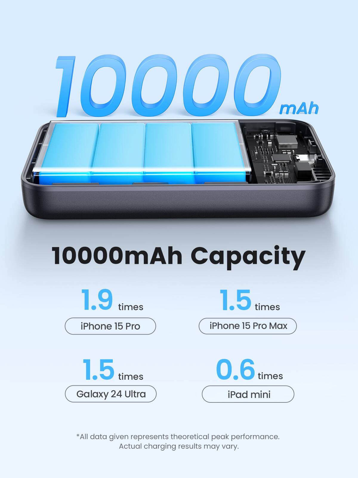 10000 mAh  
10000mAh Capacity  

1.9 times iPhone 15 Pro  
1.5 times iPhone 15 Pro Max  
1.5 times Galaxy 24 Ultra  
0.6 times iPad mini  

*All data given represents theoretical peak performance. Actual charging results may vary.