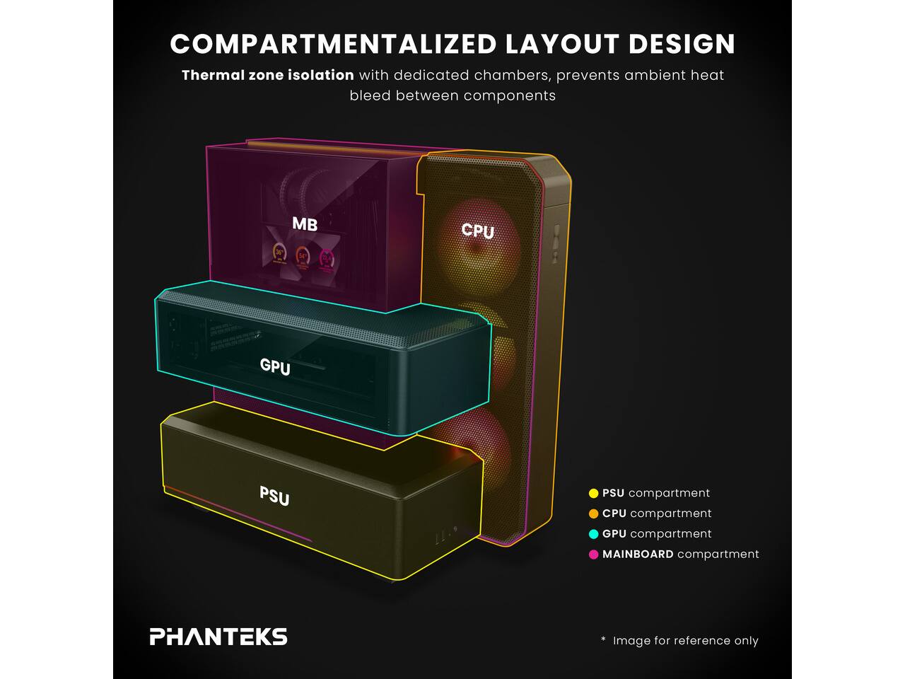 COMPARTMENTALIZED LAYOUT DESIGN  
Thermal zone isolation with dedicated chambers, prevents ambient heat bleed between components

MB  
CPU  
GPU  
PSU  
PSU compartment  
CPU compartment  
GPU compartment  
MAINBOARD compartment

PHANTEKS  
* Image for reference only