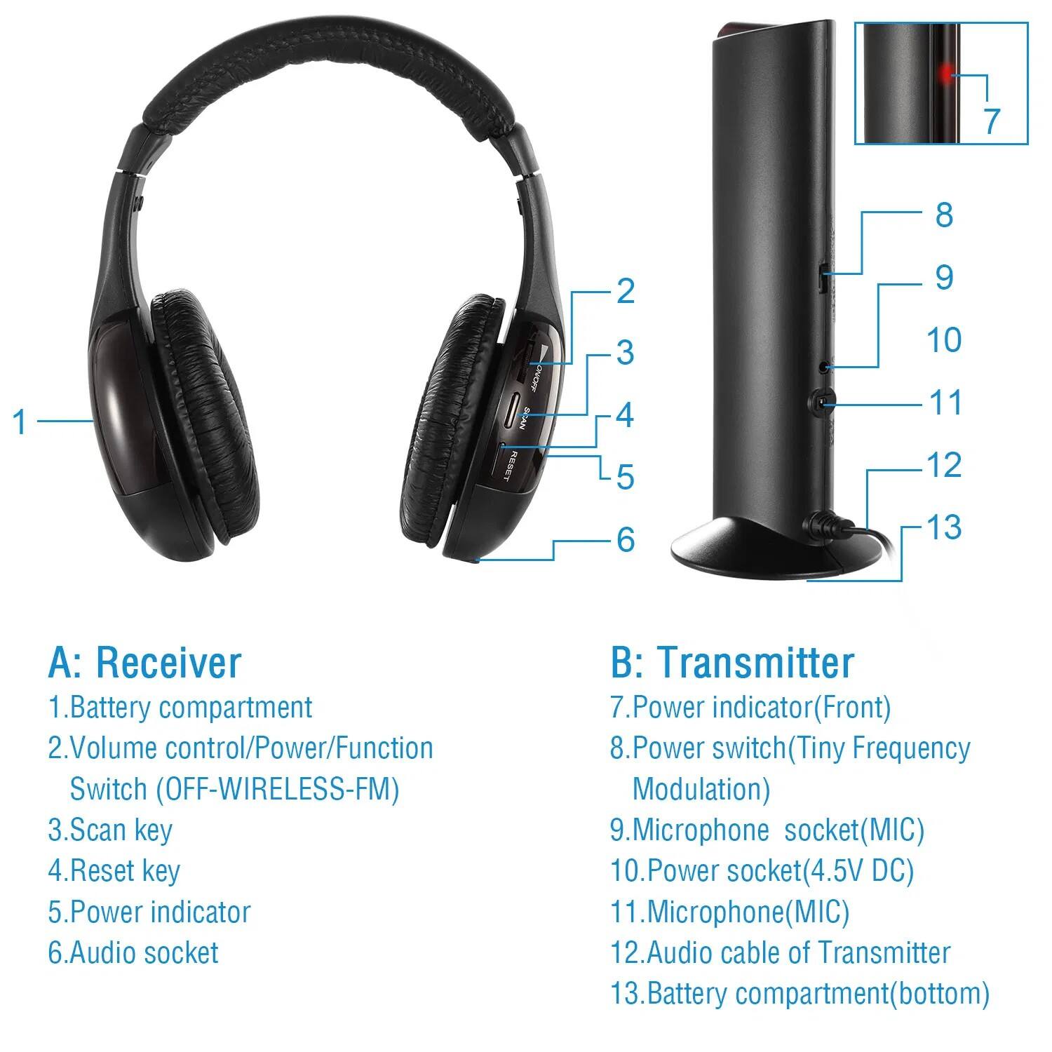 A: Receiver  
1. Battery compartment  
2. Volume control/Power/Function Switch (OFF-WIRELESS-FM)  
3. Scan key  
4. Reset key  
5. Power indicator  
6. Audio socket  

B: Transmitter  
7. Power indicator (Front)  
8. Power switch (Tiny Frequency Modulation)  
9. Microphone socket (MIC)  
10. Power socket (4.5V DC)  
11. Microphone (MIC)  
12. Audio cable of Transmitter  
13. Battery compartment (bottom)