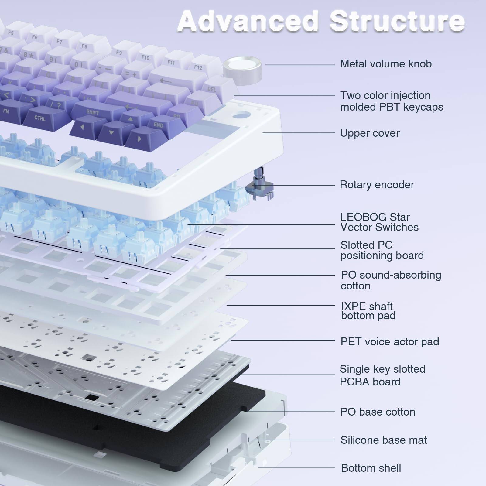 Sure, here is the corrected and grouped text:

---

**Advanced Structure**

- F5 & F6
- F7 9
- F8
- F9 - Advanced Structure
- F10
- F11
- F12 + FN
- CTRL SHIFT END (n DEL

- Metal volume knob
- Two color injection molded PBT keycaps
- Upper cover
- Rotary encoder
- LEOBOG Star Vector Switches
- Slotted PC positioning board
- PO sound-absorbing cotton
- IXPE shaft bottom pad
- PET voice actor pad
- Single key slotted PCBA board
- PO base cotton
- Silicone base mat
- Bottom shell

---