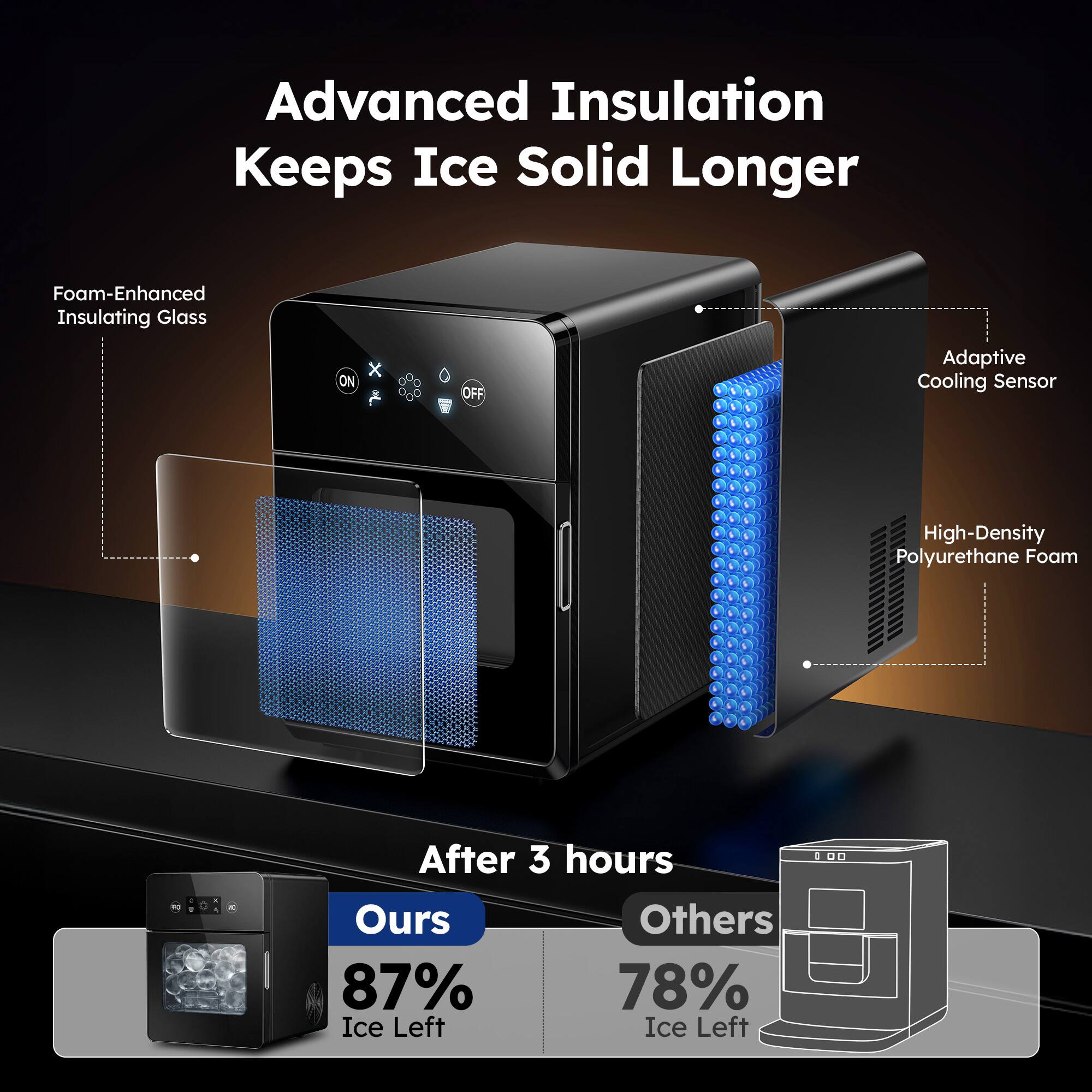 Advanced Insulation Keeps Ice Solid Longer

Foam-Enhanced Insulating Glass

ON x OFF

Adaptive Cooling Sensor

High-Density Polyurethane Foam

After 3 hours

Ours: 87% Ice Left

Others: 78% Ice Left