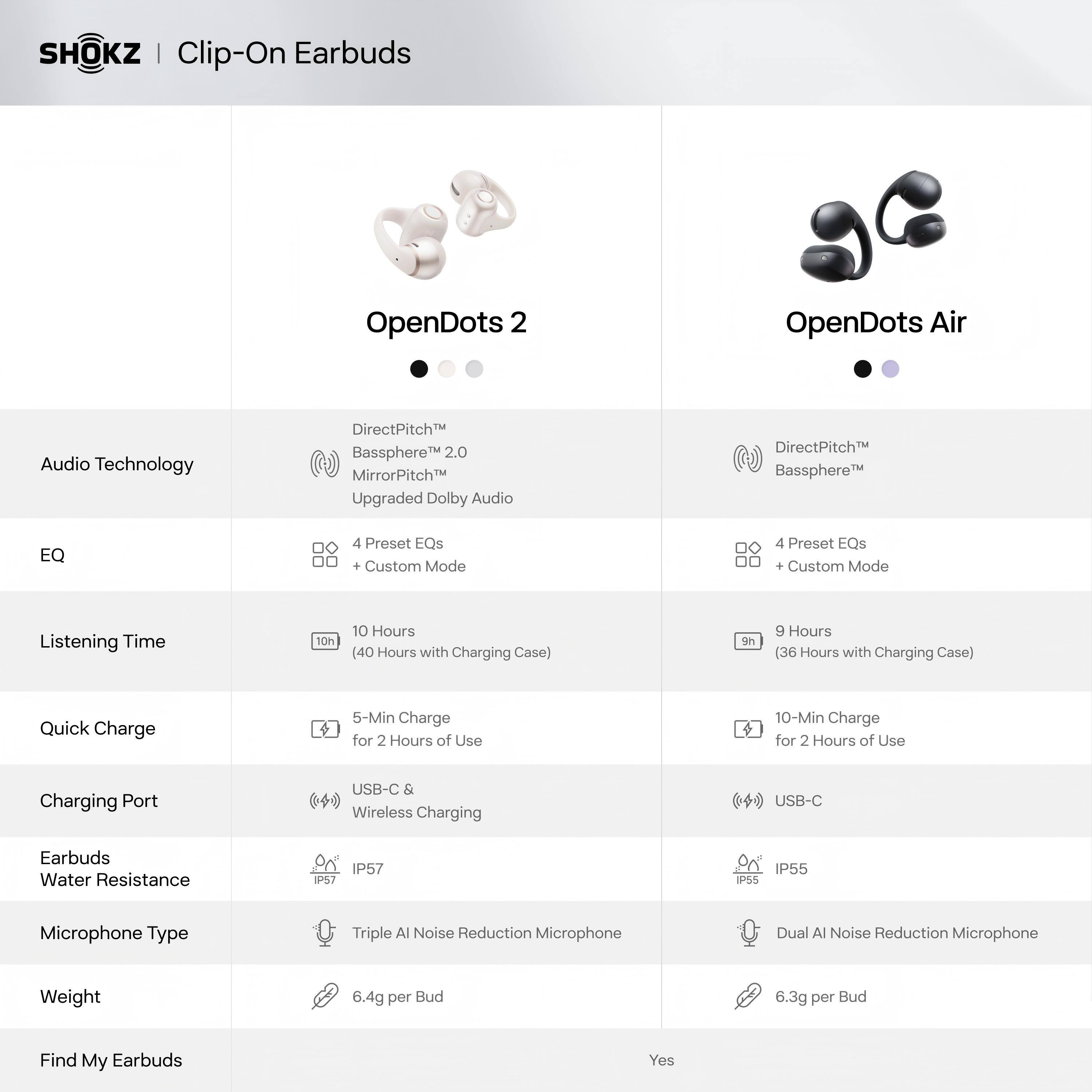 SHOKZ Clip-On Earbuds

OpenDots 2
- Audio Technology: DirectPitch™, Bassphere™ 2.0, MirrorPitch™, Upgraded Dolby Audio
- EQ: 4 Preset EQs + Custom Mode
- Listening Time: 10h (40 Hours with Charging Case)
- Quick Charge: 5-Min Charge for 2 Hours of Use
- Charging Port: USB-C & Wireless Charging
- Earbuds Water Resistance: IP57
- Microphone Type: Triple AI Noise Reduction Microphone
- Weight: 6.4g per Bud
- Find My Earbuds: Yes

OpenDots Air
- Audio Technology: DirectPitch™, Bassphere™
- EQ: 4 Preset EQs + Custom Mode
- Listening Time: 9 Hours (36 Hours with Charging Case)
- Quick Charge: 10-Min Charge for 2 Hours of Use
- Charging Port: USB-C
- Earbuds Water Resistance: IP55
- Microphone Type: Dual AI Noise Reduction Microphone
- Weight: 6.3g per Bud