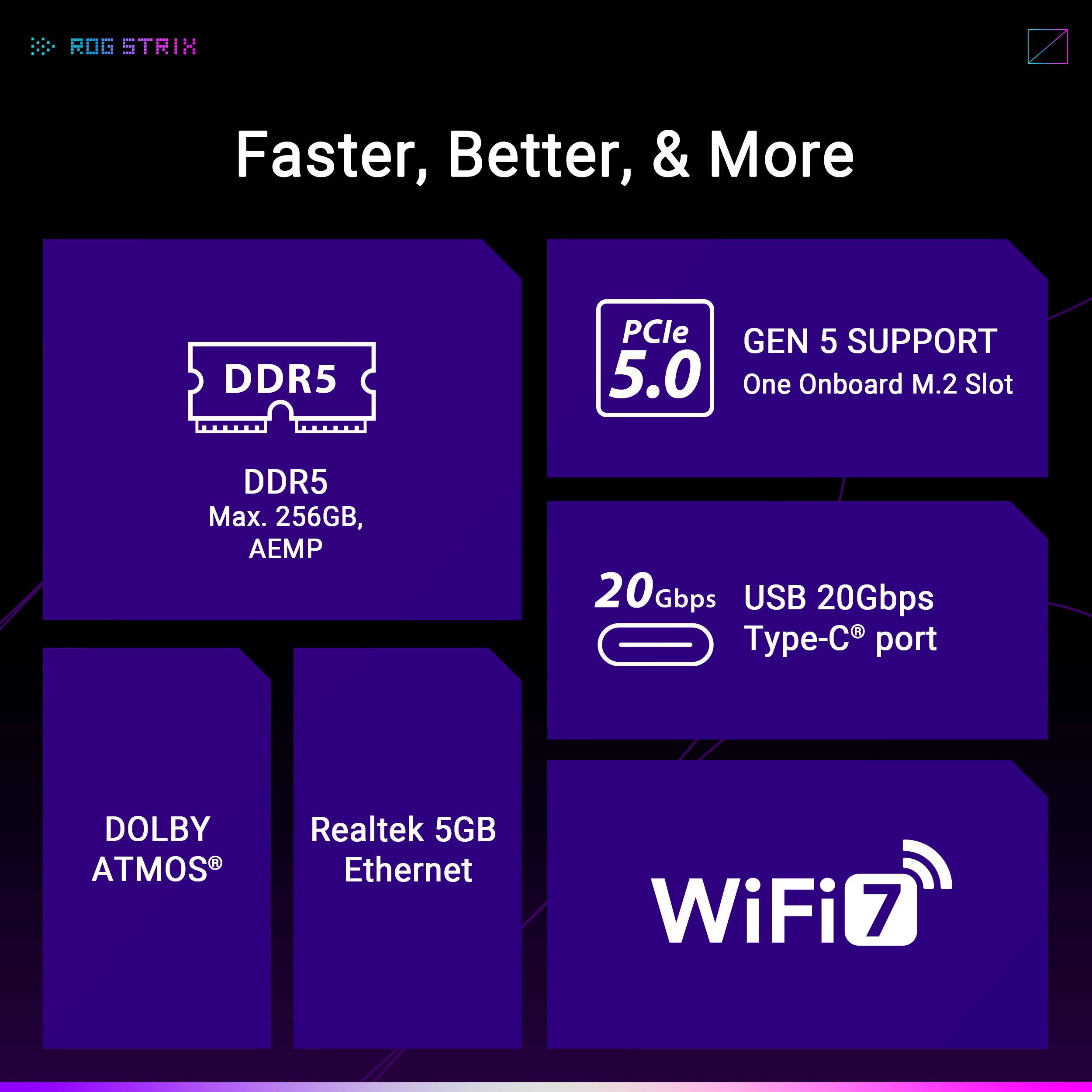 ROG STRIX: Faster, Better, & More

- DDR5
  - Max. 256GB, AEMP

- PCIe 5.0
  - GEN 5 SUPPORT
  - One Onboard M.2 Slot

- 20 Gbps USB 20Gbps Type-C® port

- DOLBY ATMOS®

- Realtek 5GB Ethernet

- WiFi 7
