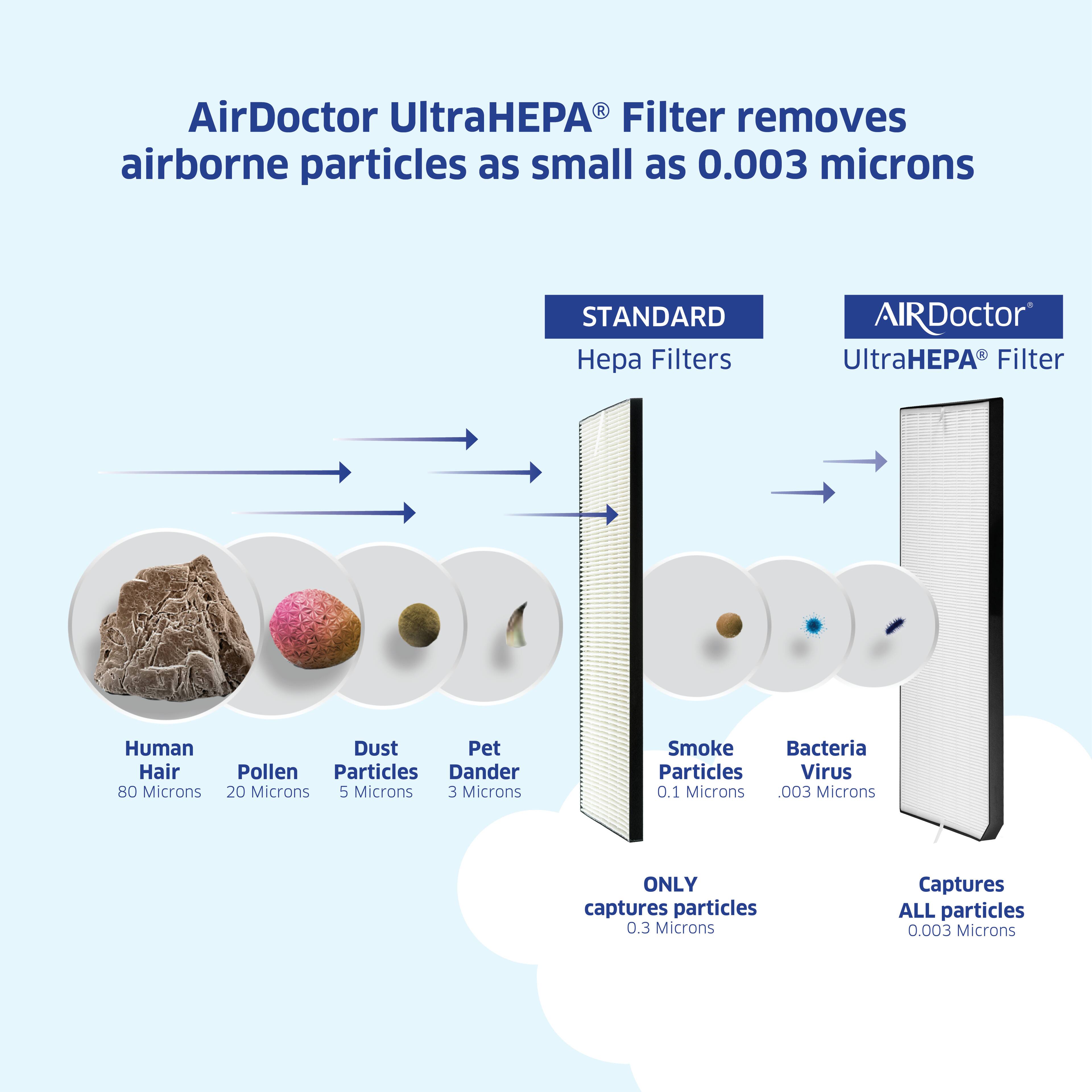 AirDoctor UltraHEPA Filter removes airborne particles as small as 0.003 microns. STANDARD Hepa Filters AIRDoctor UltraHEPA Filter Human Hair 80 Microns Dust 20 Microns Pollen 5 Microns Pet Dander 3 Microns Smoke 0.1 Microns Bacteria Virus .003 Microns ONLY captures particles 0.3 Microns Captures ALL particles 0.003 Microns