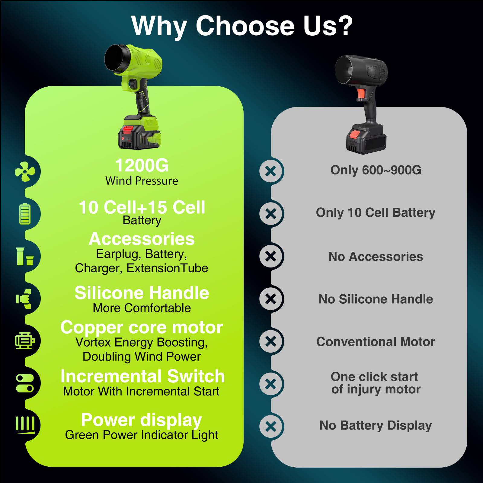 Why Choose Us?

- **1200G Wind Pressure**
- **10 Cell+15 Cell Battery**
- **Accessories**: Earplug, Battery, Charger, Extension Tube
- **Silicone Handle**: More Comfortable
- **Copper Core Motor**: Vortex Energy Boosting, Doubling Wind Power
- **Incremental Switch**: Motor With Incremental Start
- **Power Display**: Green Power Indicator Light

**Only 600~900G**
- **Only 10 Cell Battery**
- **No Accessories**
- **No Silicone Handle**
- **Conventional Motor**
- **One click start of injury motor**
- **No Battery Display**