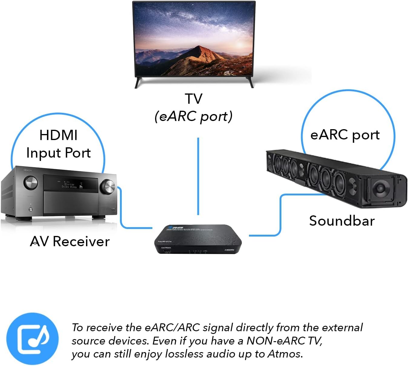 HDMI Input Port TV (eARC port) eARC port neoas ins 7 VA Receiver Soundbar

To receive the eARC/ARC signal directly from the external source devices. Even if you have a NON-eARC TV, you can still enjoy lossless audio up to Atmos.