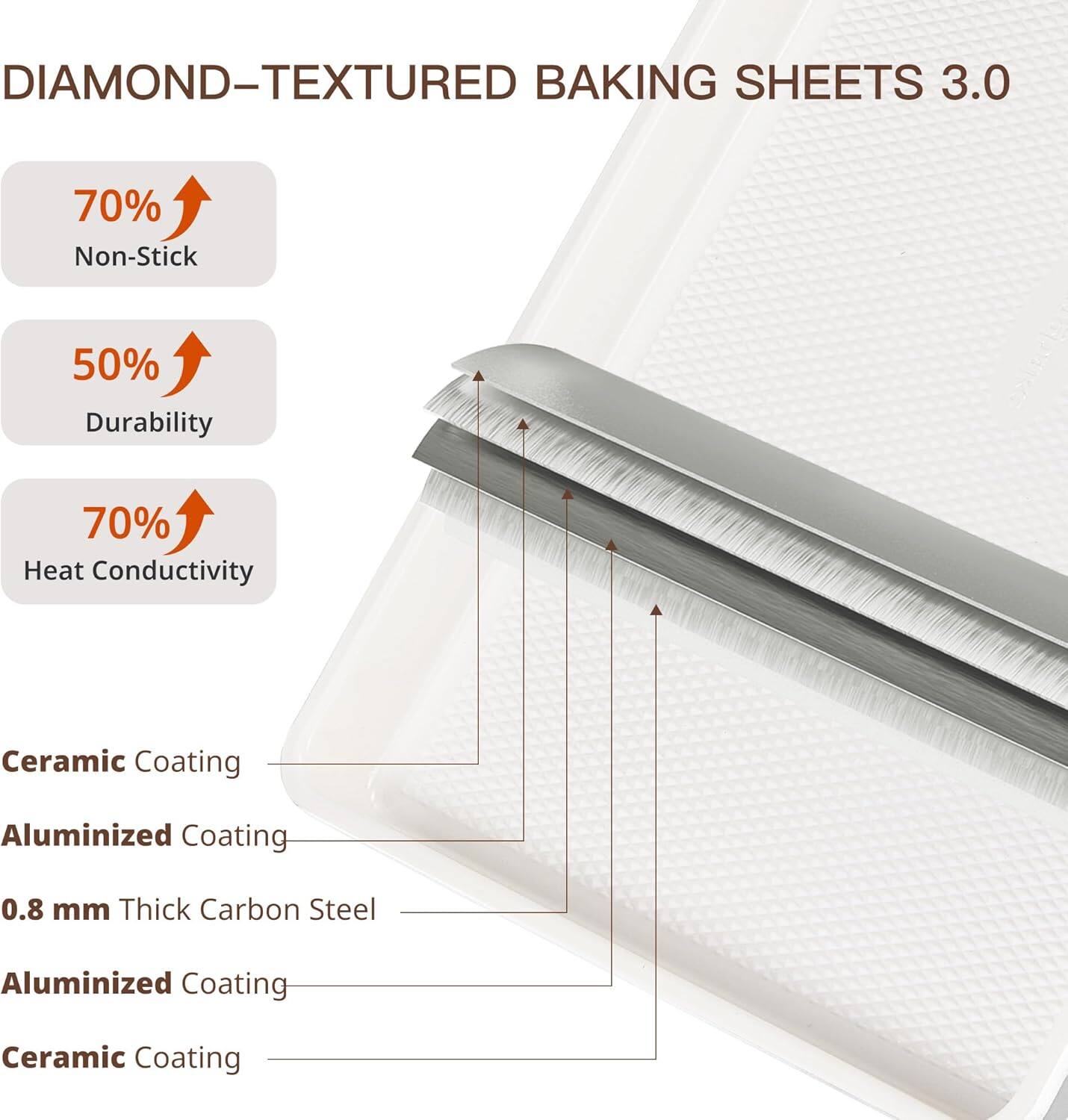DIAMOND-TEXTURED BAKING SHEETS 3.0

- 70% Non-Stick
- 50% Durability
- 70% Heat Conductivity

Ceramic Coating  
Aluminized Coating  
0.8 mm Thick Carbon Steel  
Aluminized Coating  
Ceramic Coating