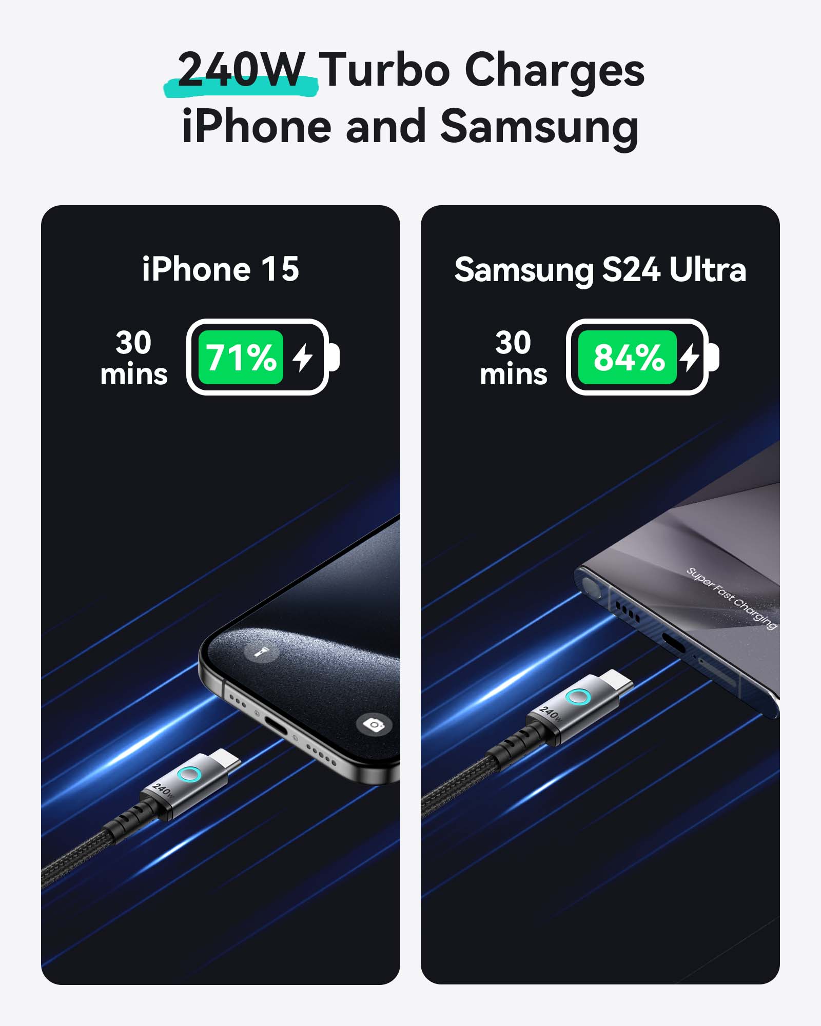 240W Turbo Charges iPhone and Samsung iPhone 15 Samsung S24 Ultra 30 71% mins 30 mins 84% Super Fast Charging Charger