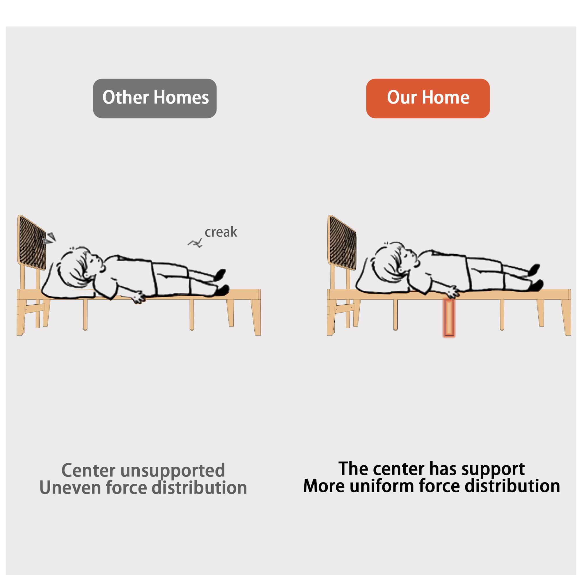 Other Homes: Center unsupported Uneven force distribution

Our Home: The center has support More uniform force distribution