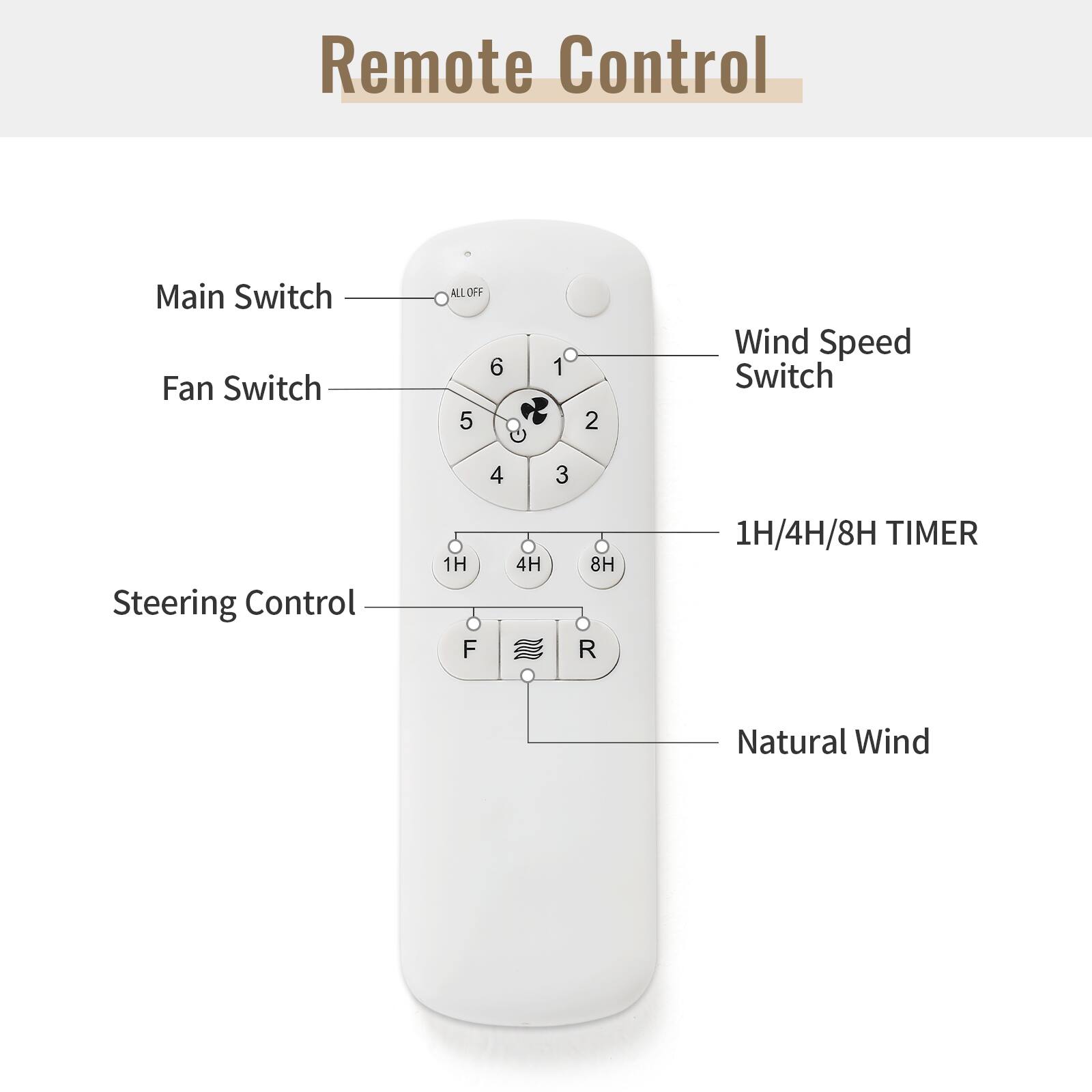 Remote Control

- Main Switch
- Fan Switch
- Wind Speed Switch
- Steering Control
- 1H/4H/8H TIMER
- Natural Wind
