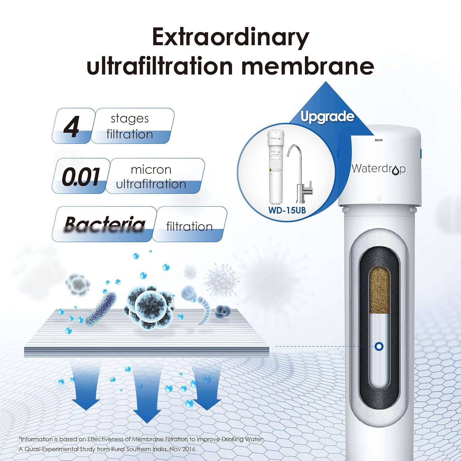 Extraordinary ultrafiltration membrane, 4 stages filtration, Upgrade micron 0.01 ultrafiltration, Waterdrop Bacteria filtration WD-15UB. "Information is based on Effectiveness of Membrane Filtration to Improve Drinking Water: A Quasi-Experimental Study from Rural Southern India, Nov 2016."